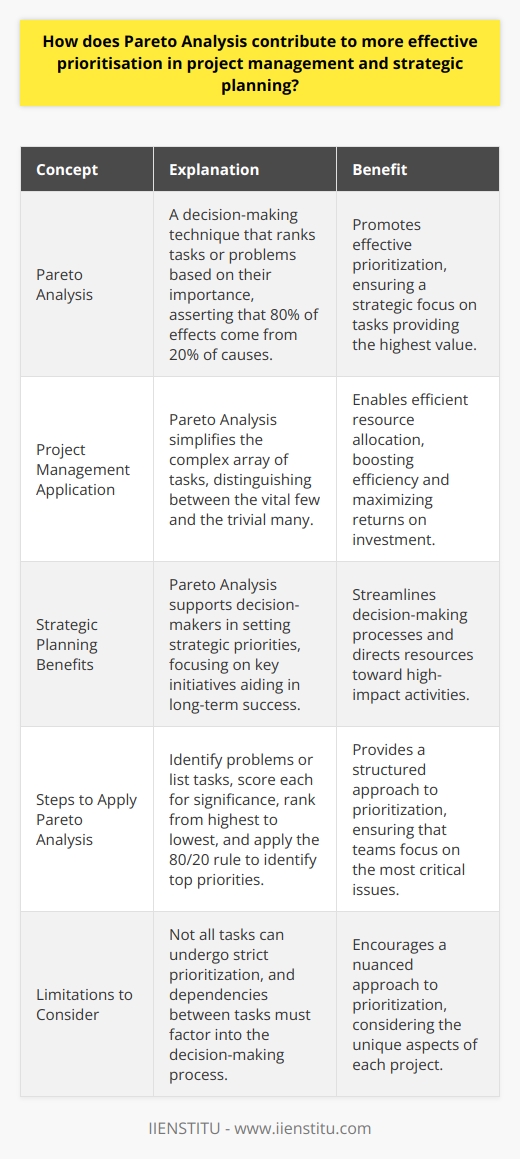 Pareto Analysis in Prioritization Pareto Analysis, widely known as the 80/20 rule, asserts that 80% of effects come from 20% of causes. In project management, this powerful principle aids in identifying the most significant issues impacting a project. It promotes effective prioritization, ensuring a strategic focus on tasks providing the highest value. Understanding Pareto Analysis To begin with, Pareto Analysis is a decision-making technique. It helps to rank tasks or problems based on their importance. The idea is to ascertain which tasks, if completed, would yield the most significant overall benefit. The Role in Project Management Within project management, Pareto Analysis simplifies the complex array of tasks. It distinguishes between the vital few and the trivial many. Project managers can thus allocate resources where they matter most. This allocation boosts efficiency and maximizes returns on investment. Strategic Planning Benefits Strategic planning also gains from Pareto Analysis. This analytical tool supports decision-makers in setting strategic priorities. It enables them to focus on key initiatives aiding in long-term success.  Steps to Apply Pareto Analysis To apply Pareto Analysis in project management and strategic planning, several key steps are necessary: - Identify problems or list tasks. - Score each problem or task for significance. - Rank them from highest to lowest. - Apply the 80/20 rule to identify top priorities. The Impact on Decision Making By focusing on critical issues, decision-making becomes more streamlined. Teams dont waste time on problems with minimal impact. They drive project advancement more effectively. Enhancing Resource Allocation Pareto Analysis directs resources toward high-impact activities. It ensures that teams do not spread thin over lesser issues. Managers can assign skilled manpower to crucial tasks. Improving Time Management Effective prioritization inherently boosts time management. Teams can avoid investing time in areas with limited returns. They maximize their productivity by targeting pivotal areas. Encouraging Data-Driven Decisions This analysis encourages a data-driven approach. Teams bypass biases and make informed decisions based on quantifiable data. Limitations to Consider However, apply Pareto Analysis with caution. Its crucial to recognize that not all tasks can undergo strict prioritization. Some projects may require a more nuanced approach. Dependencies between tasks must also factor into the decision-making process. Conclusion Pareto Analysis serves as a beacon in the murky waters of project management and strategic planning. It shines a light on what truly matters. By applying this simple yet profound principle, managers and planners can navigate toward more successful and efficient outcomes.