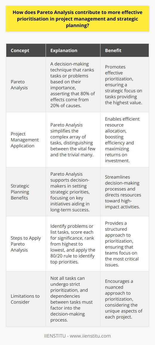 Pareto Analysis in Prioritization Pareto Analysis, widely known as the 80/20 rule, asserts that 80% of effects come from 20% of causes. In project management, this powerful principle aids in identifying the most significant issues impacting a project. It promotes effective prioritization, ensuring a strategic focus on tasks providing the highest value. Understanding Pareto Analysis To begin with, Pareto Analysis is a decision-making technique. It helps to rank tasks or problems based on their importance. The idea is to ascertain which tasks, if completed, would yield the most significant overall benefit. The Role in Project Management Within project management, Pareto Analysis simplifies the complex array of tasks. It distinguishes between the vital few and the trivial many. Project managers can thus allocate resources where they matter most. This allocation boosts efficiency and maximizes returns on investment. Strategic Planning Benefits Strategic planning also gains from Pareto Analysis. This analytical tool supports decision-makers in setting strategic priorities. It enables them to focus on key initiatives aiding in long-term success. Steps to Apply Pareto Analysis To apply Pareto Analysis in project management and strategic planning, several key steps are necessary: - Identify problems or list tasks. - Score each problem or task for significance. - Rank them from highest to lowest. - Apply the 80/20 rule to identify top priorities. The Impact on Decision Making By focusing on critical issues, decision-making becomes more streamlined. Teams dont waste time on problems with minimal impact. They drive project advancement more effectively. Enhancing Resource Allocation Pareto Analysis directs resources toward high-impact activities. It ensures that teams do not spread thin over lesser issues. Managers can assign skilled manpower to crucial tasks. Improving Time Management Effective prioritization inherently boosts time management. Teams can avoid investing time in areas with limited returns. They maximize their productivity by targeting pivotal areas. Encouraging Data-Driven Decisions This analysis encourages a data-driven approach. Teams bypass biases and make informed decisions based on quantifiable data. Limitations to Consider However, apply Pareto Analysis with caution. Its crucial to recognize that not all tasks can undergo strict prioritization. Some projects may require a more nuanced approach. Dependencies between tasks must also factor into the decision-making process. Conclusion Pareto Analysis serves as a beacon in the murky waters of project management and strategic planning. It shines a light on what truly matters. By applying this simple yet profound principle, managers and planners can navigate toward more successful and efficient outcomes.