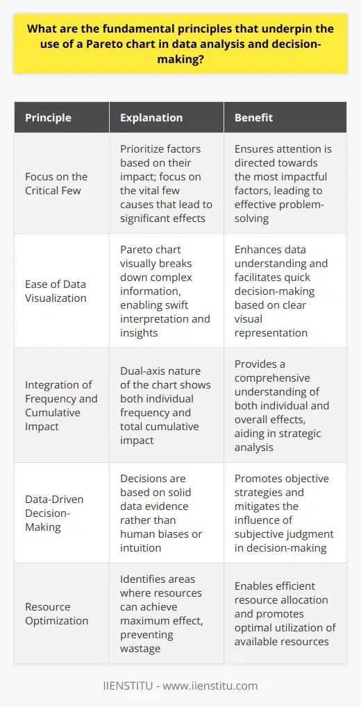 Understanding the Pareto Chart The Pareto chart stands as a core tool. It blends both bar graphs and line graphs. Experts use it for a clear data depiction. This powerful visual helps in pinpointing the vital few causes. Often called the 80/20 rule, it implies that 20% of causes result in 80% of effects. Core Principles Behind the Pareto Chart Focus on the Critical Few    It is imperative to prioritize factors. Not all inputs yield significant impacts. Thus, attention must go to the critical few. These are the impactful factors. They receive the most focus. Ease of Data Visualization    The chart enhances data understanding. It visually breaks down complex information. Swift interpretation becomes possible. One glances, and insights emerge. This aids in quick decision-making. Integration of Frequency and Cumulative Impact    The Pareto charts dual-axis nature is strategic. One side shows frequency. The other reflects cumulative impact. This dual insight is crucial. It helps to understand both individual and total effects. Data-Driven Decision-Making    Human biases often cloud judgment. The Pareto chart mitigates this. Decisions rest on solid data evidence. Intuition gives way to analytical proof. This leads to more objective strategies. Identifying Patterns and Trends    The chart uncovers recurring issues. Patterns emerge from the visual. These can direct process improvements. Trends become clear. Decision-makers can then act accordingly. Resource Optimization    In resource allocation, efficiency is key. The Pareto chart aids in identifying areas. These are the areas where resources can achieve maximum effect. It prevents wastage. It promotes optimal resource use. Practical Applications of the Pareto Principle -  Problem Solving    Firstly, use the chart to tackle problems. It identifies the most significant issues. Teams can then focus their efforts effectively. -  Quality Control    Quality issues need addressing. The Pareto chart highlights the defects. The major ones get immediate attention. This improves overall quality. -  Time Management    Time is precious. The Pareto chart shows the tasks. It points out the high-value tasks. Focus on these can lead to better productivity. -  Inventory Management    Managing stock is complex. The chart helps. It identifies the products. Specifically, those that contribute most to profits or costs. Inventory control becomes smarter. Conclusion Adopting the Pareto chart is wise. It guides critical thinking. It ensures that actions align with impactful data. Decision-making becomes streamlined. The result? Efficiency and clarity in processes ensue.
