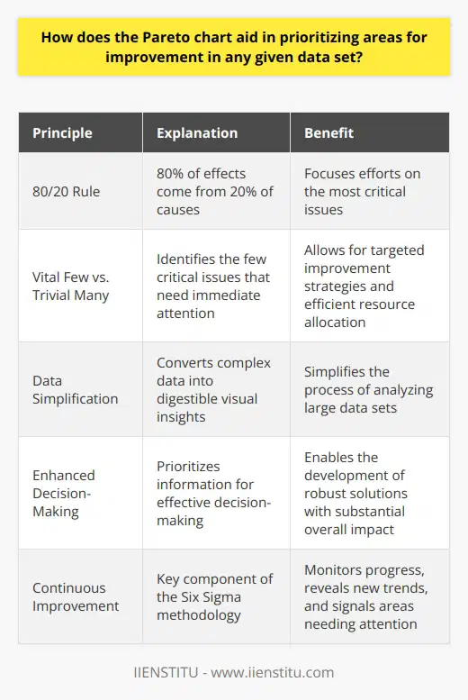Understanding the Power of a Pareto Chart A Pareto chart stands as a graphical tool. It reveals significant factors in a dataset. The principle behind it is straightforward yet compelling. It posits that a minority of causes often leads to a majority of problems. This is the 80/20 rule. It asserts that 80% of effects come from just 20% of causes. The chart consists of bars and a line graph. The bars depict individual values in descending order. The line represents cumulative total. It shows relative importance visually. Identifying Key Areas for Improvement Pareto charts shine in problem analysis. They aid greatly in focusing efforts. One can quickly identify the few critical issues. These are what need attention most. We call them the vital few. Opposite them are the trivial many. These are less critical in the short term. Simplifying Data Analysis Analyzing complex data is often daunting. Pareto charts simplify this process. They turn large data sets into digestible visual insights. They convert numbers into stories. They highlight what truly matters. Enhancing Decision-Making Effective decision-making relies on good data interpretation. Pareto charts provide this by prioritizing information. They sort through the noise. They allow for targeted improvement strategies. This often leads to more efficient resource allocation. Streamlining Problem-Solving With Pareto charts, problem-solving becomes a streamlined process. Organizations can target their most significant issues. They can then devise robust solutions. These solutions tend to have more substantial overall impact. Driving Continuous Improvement In the realm of quality improvement, Pareto charts are indispensable. They are a key component of the Six Sigma methodology. They enable teams to monitor progress. They also reveal new trends. These could signal new areas needing attention. In essence, Pareto charts offer clarity. They guide users towards impactful actions. They emphasize data-driven decision-making. Used correctly, they can significantly boost performance and productivity.