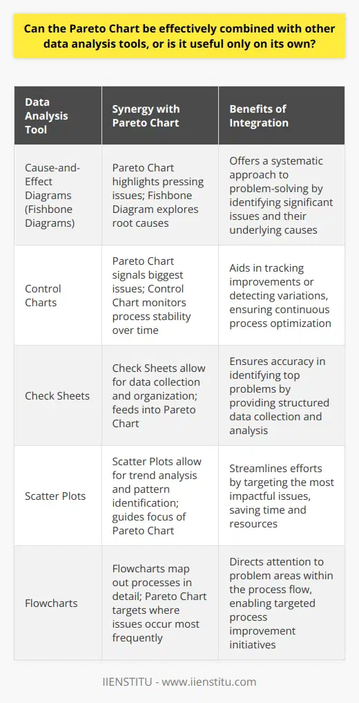 Combining Pareto Chart with Other Data Analysis Tools Effectiveness of Integrating Pareto Chart The Pareto Chart serves as a standalone tool. It efficiently identifies the significant few problems. Yet, its true power emerges when combined with other analysis methods. It transforms into a more insightful tool. Integration with other techniques deepens analysis and enriches conclusions. Synergy with Cause-and-Effect Diagrams Cause-and-effect diagrams , often called fishbone diagrams, complement Pareto Charts well. A Pareto Chart highlights the most pressing issues. Meanwhile, a fishbone diagram explores root causes. Together, they offer a systematic approach to problem-solving. Benefits from Combining with Control Charts Integration with  control charts  is also advantageous. A Pareto Chart can signal the biggest issues. A control chart can then monitor process stability over time. This pairing aids in tracking improvements or detecting variations. Enhancing Analysis with Check Sheets Combining with  check sheets  can be useful. Check sheets allow for data collection and organization. This preparation feeds into the Pareto Chart. It helps ensure accuracy in identifying the top problems. Utilization alongside Scatter Plots Scatter plots  allow for trend analysis and pattern identification. These insights can guide the focus of a Pareto Chart. They ensure teams target the most impactful issues. This combination streamlines efforts, saving time and resources. Connect with Flowcharts for Process Understanding Flowcharts  are another excellent pairing. They map out processes in detail. A Pareto Chart then targets where in the process issues occur most frequently. This integrated approach directs attention to the problem areas within the process flow. Collaborating with Histograms for Distribution Analysis Histograms  show frequency distributions. They are particularly good at highlighting data skewness or inconsistencies. When used before a Pareto Chart, they can set the stage for deeper analysis. They help prioritize areas for the Pareto analysis. Enriching with Statistical Analysis More advanced  statistical analysis  can also support Pareto Charts. Techniques like regression analysis can model relationships between variables. When you know these relationships, you can better interpret Pareto results. You can also make more informed decisions. Summary In academic discourse, the Pareto Chart is not an island. It interacts effectively with a variety of other tools. This combination elevates its analytical capabilities. The Pareto Chart excels in its simplicity. But it thrives when integrated within a suite of analytical techniques. The strategic combination of tools harnesses the strengths of each. It provides a more holistic view of problems. Thus, the Pareto Charts utility extends far beyond its standalone function. It can act as a powerful ally to many other data analysis tools.