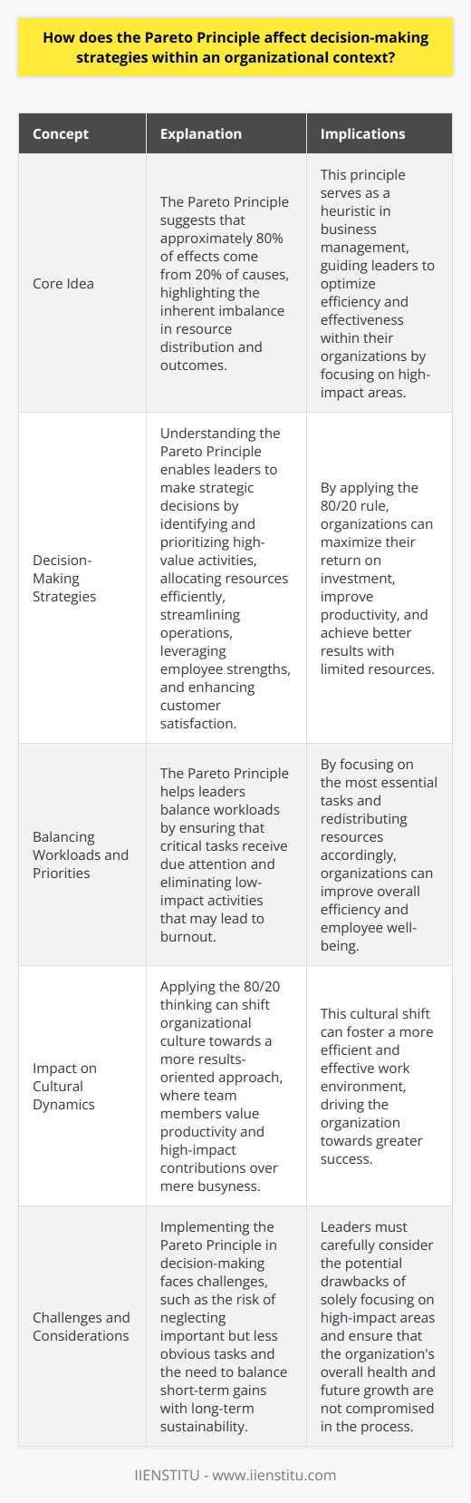 The Pareto Principle and Organizational Decision-Making The Pareto Principle, commonly known as the 80/20 rule, influences organizational decision-making profoundly. It posits that roughly 80% of effects come from 20% of causes. This rule has become a heuristic in business management. Leaders apply it to optimize efficiency and effectiveness within their organizations. Understanding the Principles Core Idea At its core, the principle suggests imbalance. Resources are often disproportionate in their results. A small number of products may generate most revenue. A handful of clients might account for the bulk of complaints. Decision-Making Strategies When leaders understand this principle, decision-making becomes more strategic. They identify high-impact areas. They focus efforts where return on investment is highest. Here is how: -  Prioritize High-Value Activities : They invest in key revenue drivers. -  Allocate Resources Efficiently : Emphasis is on impactful projects. -  Streamline Operations : They remove or fix less productive processes. -  Leverage Employee Strengths : Key personnel focus on high-return tasks. -  Enhance Customer Satisfaction : They cater to the most profitable clients. Balancing Workloads and Priorities The Pareto Principle also helps balance workloads. Leaders ensure critical tasks get due attention. They prevent burnout by eliminating low-impact activities. Impact on Cultural Dynamics Organizational culture shifts with the 80/20 thinking. A results-oriented culture emerges. Team members value productivity over mere busyness. Challenges and Considerations However, this strategy faces challenges. Leadership must avoid neglecting important, though less obvious, tasks. They must balance short-term gains with long-term sustainability. In conclusion, the Pareto Principle is pivotal in shaping organizational decision-making. It aids in focusing resources for maximum impact. Leaders who harness its wisdom can drive their organizations to greater success.