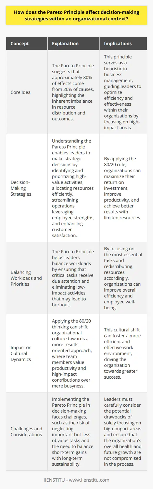 The Pareto Principle and Organizational Decision-Making The Pareto Principle, commonly known as the 80/20 rule, influences organizational decision-making profoundly. It posits that roughly 80% of effects come from 20% of causes. This rule has become a heuristic in business management. Leaders apply it to optimize efficiency and effectiveness within their organizations. Understanding the Principles Core Idea At its core, the principle suggests imbalance. Resources are often disproportionate in their results. A small number of products may generate most revenue. A handful of clients might account for the bulk of complaints. Decision-Making Strategies When leaders understand this principle, decision-making becomes more strategic. They identify high-impact areas. They focus efforts where return on investment is highest. Here is how: - Prioritize High-Value Activities : They invest in key revenue drivers. - Allocate Resources Efficiently : Emphasis is on impactful projects. - Streamline Operations : They remove or fix less productive processes. - Leverage Employee Strengths : Key personnel focus on high-return tasks. - Enhance Customer Satisfaction : They cater to the most profitable clients. Balancing Workloads and Priorities The Pareto Principle also helps balance workloads. Leaders ensure critical tasks get due attention. They prevent burnout by eliminating low-impact activities. Impact on Cultural Dynamics Organizational culture shifts with the 80/20 thinking. A results-oriented culture emerges. Team members value productivity over mere busyness. Challenges and Considerations However, this strategy faces challenges. Leadership must avoid neglecting important, though less obvious, tasks. They must balance short-term gains with long-term sustainability. In conclusion, the Pareto Principle is pivotal in shaping organizational decision-making. It aids in focusing resources for maximum impact. Leaders who harness its wisdom can drive their organizations to greater success.