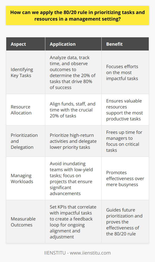 The 80/20 Principle in Task Management The 80/20 rule, also known as the Pareto Principle, posits that 80% of outcomes come from 20% of causes. In management, leaders can harness this concept to enhance productivity and prioritize effectively. Grasping the rules essence facilitates strategic allocation of resources, ensuring that efforts align with the most impactful tasks. Identifying Key Tasks Managers must first identify which tasks yield the greatest results. This requires a thorough analysis. They gather data, track time, and observe outcomes. A pattern usually emerges. Something becomes evident. The minority of tasks drives the majority of success. The goal becomes clear. Focus on the critical 20%. Resource Allocation Once managers determine vital tasks, they must align their resources accordingly. Resource allocation often misaligns with true outcomes. By pinpointing the crucial 20%, managers redirect efforts. They allocate funds, staff, and time strategically. This shift ensures that valuable resources bolster the most productive tasks. Prioritization and Delegation Using the 80/20 rule compels managers to prioritize ruthlessly. Less impactful activities fall to the wayside. Delegating lower priority tasks frees up time. Managers now focus on high-return activities. Teams work smarter, not harder. The key is disciplined prioritization. Managing Workloads This principle aids in managing workloads. Managers become adept at spotting high-leverage activities. They avoid inundating teams with low-yield tasks. Instead, they focus teams on projects that ensure significant advancements. It’s not just about being busy. It’s about being effective. Measurable Outcomes Managers who apply the 80/20 rule foster a culture of measurement. They set KPIs that correlate with impactful tasks. This creates a feedback loop. It enables ongoing alignment and adjustment. Measurable outcomes guide future prioritization. They prove that the 80/20 rule works. Benefits of the 80/20 Rule in Management Applying the Pareto Principle reaps multiple benefits.  -  Enhanced focus:  Managers lead with clarity. -  Improved productivity:  Teams achieve more with less. -  Reduced waste:  Fewer resources go to low-impact tasks. -  Greater satisfaction:  Staff see the value in their work. -  Strategic growth:  The company invests in high-yield strategies. In conclusion, the 80/20 rule stands as a valuable tool for managers. It underscores the importance of strategic prioritization. Organizations that master this principle thrive. They outpace competitors by focusing on what truly matters.