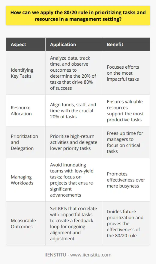 The 80/20 Principle in Task Management The 80/20 rule, also known as the Pareto Principle, posits that 80% of outcomes come from 20% of causes. In management, leaders can harness this concept to enhance productivity and prioritize effectively. Grasping the rules essence facilitates strategic allocation of resources, ensuring that efforts align with the most impactful tasks. Identifying Key Tasks Managers must first identify which tasks yield the greatest results. This requires a thorough analysis. They gather data, track time, and observe outcomes. A pattern usually emerges. Something becomes evident. The minority of tasks drives the majority of success. The goal becomes clear. Focus on the critical 20%. Resource Allocation Once managers determine vital tasks, they must align their resources accordingly. Resource allocation often misaligns with true outcomes. By pinpointing the crucial 20%, managers redirect efforts. They allocate funds, staff, and time strategically. This shift ensures that valuable resources bolster the most productive tasks. Prioritization and Delegation Using the 80/20 rule compels managers to prioritize ruthlessly. Less impactful activities fall to the wayside. Delegating lower priority tasks frees up time. Managers now focus on high-return activities. Teams work smarter, not harder. The key is disciplined prioritization. Managing Workloads This principle aids in managing workloads. Managers become adept at spotting high-leverage activities. They avoid inundating teams with low-yield tasks. Instead, they focus teams on projects that ensure significant advancements. It’s not just about being busy. It’s about being effective. Measurable Outcomes Managers who apply the 80/20 rule foster a culture of measurement. They set KPIs that correlate with impactful tasks. This creates a feedback loop. It enables ongoing alignment and adjustment. Measurable outcomes guide future prioritization. They prove that the 80/20 rule works. Benefits of the 80/20 Rule in Management Applying the Pareto Principle reaps multiple benefits. - Enhanced focus: Managers lead with clarity. - Improved productivity: Teams achieve more with less. - Reduced waste: Fewer resources go to low-impact tasks. - Greater satisfaction: Staff see the value in their work. - Strategic growth: The company invests in high-yield strategies. In conclusion, the 80/20 rule stands as a valuable tool for managers. It underscores the importance of strategic prioritization. Organizations that master this principle thrive. They outpace competitors by focusing on what truly matters.