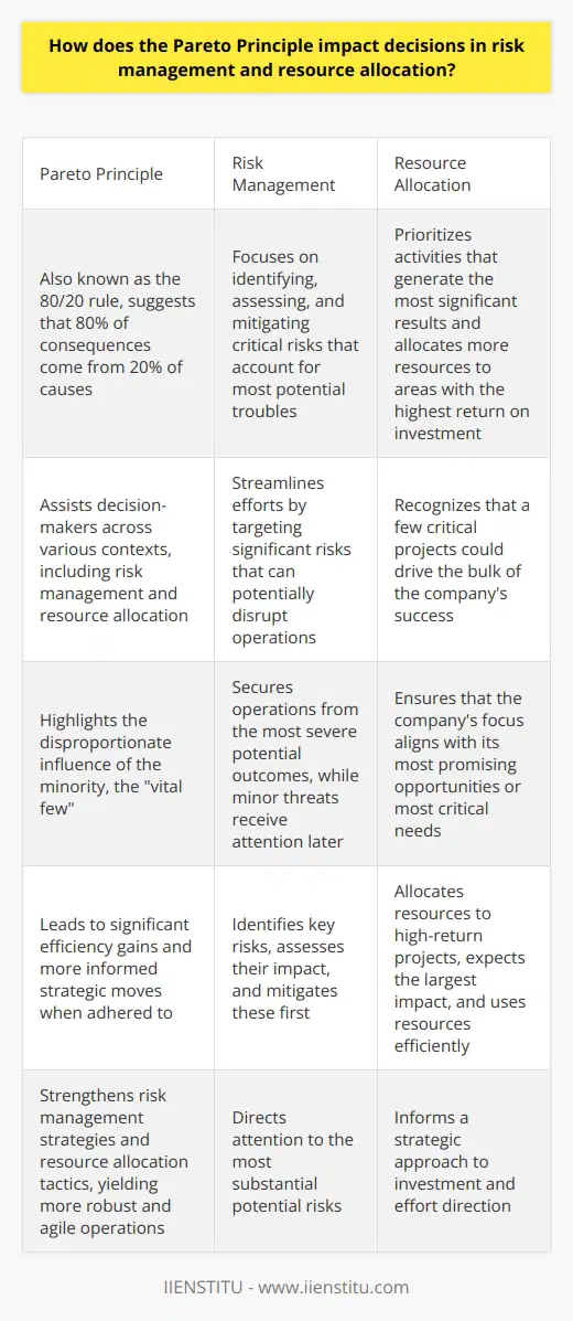 Understanding the Pareto Principle The Pareto Principle, also known as the 80/20 rule, suggests that 80% of consequences come from 20% of causes. This heuristic tool assists decision-makers across various contexts, including risk management and resource allocation. Pareto Principle in Risk Management Risk management  involves identifying, assessing, and mitigating potential issues. The Pareto Principle informs this by highlighting critical risks. Often, a small number of high-impact risks account for most of the potential troubles a project may encounter. In practice, risk managers focus on the  critical few  rather than the  trivial many . This helps streamline efforts, optimizing the use of limited time and resources. It urges professionals to target significant risks that can potentially disrupt operations. - Identify key risks - Assess their impact - Mitigate these first This approach secures operations from the most severe potential outcomes. Minor threats receive attention later, ensuring that resources do not spread too thin. Pareto Principle in Resource Allocation Resource allocation  is the distribution of resources among competing needs or projects. Here, the Pareto Principle aids in maximizing the efficiency of resource usage. It prioritizes activities that generate the most significant results. In this context, managers allocate more resources to areas with the highest return on investment. They recognize that a few critical projects could drive the bulk of the companys success. - Allocate to high-return projects - Expect the largest impact - Use resources efficiently This principle thus informs a strategic approach to investment and effort direction. It ensures that the companys focus aligns with its most promising opportunities or most critical needs. Conclusion The Pareto Principle offers a powerful lens for decision-making  in both risk management and resource allocation. It directs attention to the disproportionate influence of the minority, the vital few.  Adhering to this principle can lead to significant efficiency gains and more informed strategic moves. It becomes instrumental in optimizing decisions and ensuring that efforts align with the most substantial potential benefits or risks.  - Inform risk management - Streamline allocation - Optimize decisions Practitioners across industries can harness its insight to strengthen their risk management strategies and resource allocation tactics, often yielding more robust and agile operations.