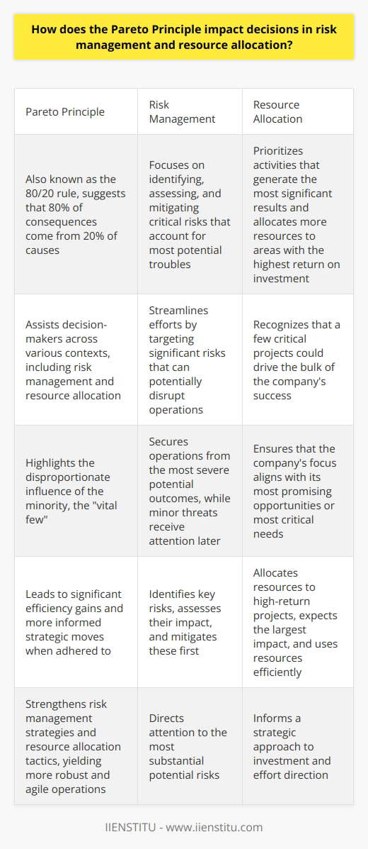 Understanding the Pareto Principle The Pareto Principle, also known as the 80/20 rule, suggests that 80% of consequences come from 20% of causes. This heuristic tool assists decision-makers across various contexts, including risk management and resource allocation. Pareto Principle in Risk Management Risk management involves identifying, assessing, and mitigating potential issues. The Pareto Principle informs this by highlighting critical risks. Often, a small number of high-impact risks account for most of the potential troubles a project may encounter. In practice, risk managers focus on the critical few rather than the trivial many . This helps streamline efforts, optimizing the use of limited time and resources. It urges professionals to target significant risks that can potentially disrupt operations. - Identify key risks - Assess their impact - Mitigate these first This approach secures operations from the most severe potential outcomes. Minor threats receive attention later, ensuring that resources do not spread too thin. Pareto Principle in Resource Allocation Resource allocation is the distribution of resources among competing needs or projects. Here, the Pareto Principle aids in maximizing the efficiency of resource usage. It prioritizes activities that generate the most significant results. In this context, managers allocate more resources to areas with the highest return on investment. They recognize that a few critical projects could drive the bulk of the companys success. - Allocate to high-return projects - Expect the largest impact - Use resources efficiently This principle thus informs a strategic approach to investment and effort direction. It ensures that the companys focus aligns with its most promising opportunities or most critical needs. Conclusion The Pareto Principle offers a powerful lens for decision-making in both risk management and resource allocation. It directs attention to the disproportionate influence of the minority, the vital few. Adhering to this principle can lead to significant efficiency gains and more informed strategic moves. It becomes instrumental in optimizing decisions and ensuring that efforts align with the most substantial potential benefits or risks. - Inform risk management - Streamline allocation - Optimize decisions Practitioners across industries can harness its insight to strengthen their risk management strategies and resource allocation tactics, often yielding more robust and agile operations.