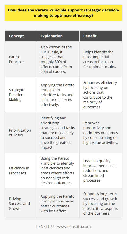Understanding the Pareto Principle The Pareto Principle, also known as the 80/20 rule, posits that roughly 80% of effects come from 20% of causes. Vilfredo Pareto, an Italian economist, first described this pattern in the context of wealth distribution. He observed that approximately 80% of Italy’s land was owned by about 20% of the population. This principle has since been extrapolated to various fields, including business and management. It suggests that a minority of inputs or efforts often leads to a majority of results. Strategic Decision-Making and Efficiency In strategic decision-making, the Pareto Principle becomes a tool to enhance efficiency. It guides managers to focus on the most impactful areas of their business. By identifying the 20% of actions that contribute to 80% of outcomes, leaders can optimize resource allocation. They prioritize tasks that offer the highest return on investment. Prioritization of Tasks    Time Management   Outcome Optimization Leaders who apply the Pareto Principle can improve productivity. The approach prioritizes strategies likely to succeed and those with the greatest impact. It also identifies inefficiencies and areas where efforts don’t align with desired outcomes. Efficiency in Processes   Quality Improvement   Cost Reduction   The Pareto Principle supports strategic decision-making by enabling a focus on what truly matters. It enhances efficiency by pushing leaders and organizations towards the few actions that can lead to substantial improvements. Applying the principle can help in achieving better outcomes with less effort, ultimately driving success and growth.