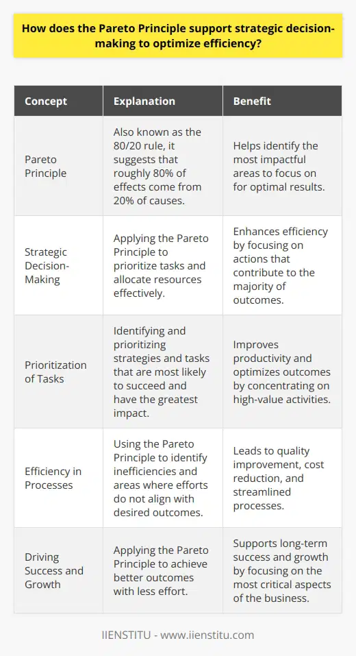 Understanding the Pareto Principle The Pareto Principle, also known as the 80/20 rule, posits that roughly 80% of effects come from 20% of causes. Vilfredo Pareto, an Italian economist, first described this pattern in the context of wealth distribution. He observed that approximately 80% of Italy’s land was owned by about 20% of the population. This principle has since been extrapolated to various fields, including business and management. It suggests that a minority of inputs or efforts often leads to a majority of results. Strategic Decision-Making and Efficiency In strategic decision-making, the Pareto Principle becomes a tool to enhance efficiency. It guides managers to focus on the most impactful areas of their business. By identifying the 20% of actions that contribute to 80% of outcomes, leaders can optimize resource allocation. They prioritize tasks that offer the highest return on investment. Prioritization of Tasks    Time Management   Outcome Optimization Leaders who apply the Pareto Principle can improve productivity. The approach prioritizes strategies likely to succeed and those with the greatest impact. It also identifies inefficiencies and areas where efforts don’t align with desired outcomes. Efficiency in Processes   Quality Improvement   Cost Reduction   The Pareto Principle supports strategic decision-making by enabling a focus on what truly matters. It enhances efficiency by pushing leaders and organizations towards the few actions that can lead to substantial improvements. Applying the principle can help in achieving better outcomes with less effort, ultimately driving success and growth.