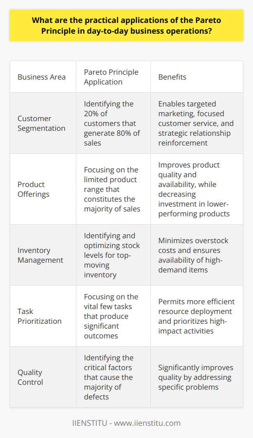 The Pareto Principle in Business Operations Understanding the Rule The Pareto Principle, or the 80/20 Rule, asserts that 80% of effects come from 20% of causes. Named after economist Vilfredo Pareto, it suggests that in business, a small fraction of factors often drives the majority of outcomes. Businesses apply this insight to enhance productivity, efficiency, and profitability. Identifying Key Customers Applying Pareto necessitates recognizing key customer segments. A firm discovers that 20% of its clientele likely generates 80% of sales. This stratification enables targeted marketing, focused customer service, and strategic relationship reinforcement. Streamlining Product Offerings Most products will not become bestsellers. Companies learn that a limited product range often constitutes the majority of sales. They, thus, focus on popular items, improving quality and availability. Investment in lower-performing products decreases. Inventory Management Inventory control becomes simpler through Pareto analysis. By identifying the top-moving inventory, businesses optimize stock levels. This minimizes overstock costs and ensures the availability of high-demand items. Task Prioritization Time management gains from Paretos insights too. Workers focus on the vital few tasks that produce significant outcomes. Priority goes to high-impact activities, permitting more efficient resource deployment. Quality Control Defects in products or services follow Paretos distribution, with many issues stemming from few causes. Identifying these critical factors allows businesses to significantly improve quality by addressing specific problems. Sales and Marketing Focus Sales strategies realign to the Pareto Principle by recognizing the few channels and tactics yielding most leads and conversions. Concentration on these areas amplifies marketing return on investment. Decision Making Leaders use Pareto to make informed decisions. They focus on changes that will have the most significant impact. Minor issues receive less immediate attention, which streamlines the decision-making process. Financial Management Financial managers pinpoint the most lucrative products or services. These receive the lion’s share of investment and focus. Other areas might see budget reductions. The Pareto Principle directs businesses to the critical factors that drive success. By focusing on the  vital few  rather than the  trivial many , companies improve operations across various domains. Knowledge of the Pareto Principle equips managers with a tool to make data-driven, strategic decisions that bolster efficiency and effectiveness across the organization.