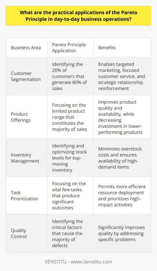 The Pareto Principle in Business Operations Understanding the Rule The Pareto Principle, or the 80/20 Rule, asserts that 80% of effects come from 20% of causes. Named after economist Vilfredo Pareto, it suggests that in business, a small fraction of factors often drives the majority of outcomes. Businesses apply this insight to enhance productivity, efficiency, and profitability. Identifying Key Customers Applying Pareto necessitates recognizing key customer segments. A firm discovers that 20% of its clientele likely generates 80% of sales. This stratification enables targeted marketing, focused customer service, and strategic relationship reinforcement. Streamlining Product Offerings Most products will not become bestsellers. Companies learn that a limited product range often constitutes the majority of sales. They, thus, focus on popular items, improving quality and availability. Investment in lower-performing products decreases. Inventory Management Inventory control becomes simpler through Pareto analysis. By identifying the top-moving inventory, businesses optimize stock levels. This minimizes overstock costs and ensures the availability of high-demand items. Task Prioritization Time management gains from Paretos insights too. Workers focus on the vital few tasks that produce significant outcomes. Priority goes to high-impact activities, permitting more efficient resource deployment. Quality Control Defects in products or services follow Paretos distribution, with many issues stemming from few causes. Identifying these critical factors allows businesses to significantly improve quality by addressing specific problems. Sales and Marketing Focus Sales strategies realign to the Pareto Principle by recognizing the few channels and tactics yielding most leads and conversions. Concentration on these areas amplifies marketing return on investment. Decision Making Leaders use Pareto to make informed decisions. They focus on changes that will have the most significant impact. Minor issues receive less immediate attention, which streamlines the decision-making process. Financial Management Financial managers pinpoint the most lucrative products or services. These receive the lion’s share of investment and focus. Other areas might see budget reductions. The Pareto Principle directs businesses to the critical factors that drive success. By focusing on the  vital few  rather than the  trivial many , companies improve operations across various domains. Knowledge of the Pareto Principle equips managers with a tool to make data-driven, strategic decisions that bolster efficiency and effectiveness across the organization.