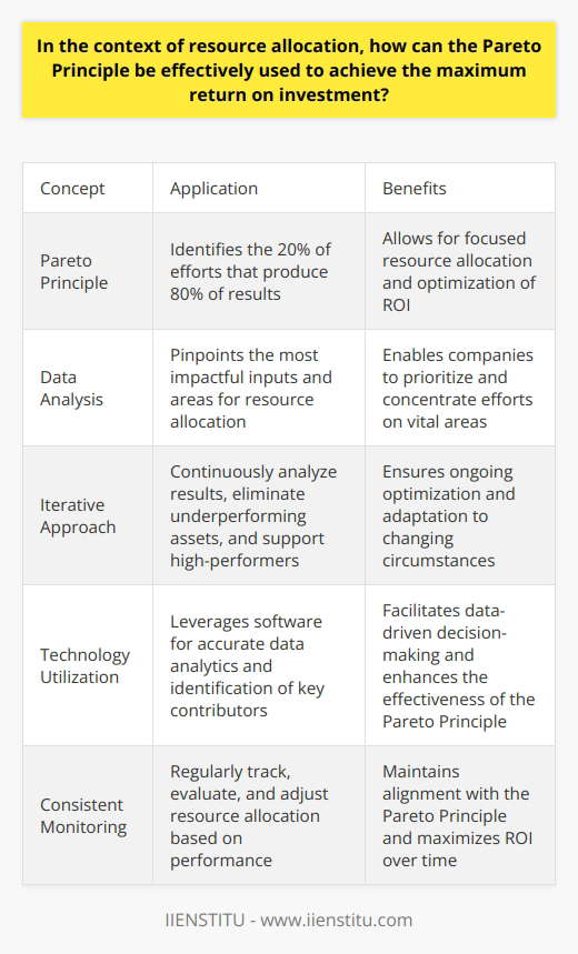 Understanding the Pareto Principle The Pareto Principle suggests that 20% of efforts produce 80% of results. It implies that a small number of causes can often lead to the majority of effects. This concept holds promise for optimizing resource allocation in various contexts. Moreover, it supports the strive for maximum return on investment (ROI). Applying Pareto in Resource Allocation To harness the Pareto Principle for resource allocation, one must identify the most impactful inputs. This involves data analysis to pinpoint the 20% of resources yielding the bulk of returns. Once recognized, a company can focus its efforts on these vital areas. Strategies for Maximum ROI    Execution in Practice Effective utilization requires an iterative approach. Keep analyzing results. Weed out underperforming assets and strategies. Feed the high-performers. Monitor Progress Rigorously    Leveraging Technology Take advantage of software for accurate data analytics. It helps identify the 20% vital contributors to success.  Automation and the Pareto Principle    The Pareto Principle serves as a powerful tool. It guides decision-makers in optimizing ROI. Implement it by consistently tracking, evaluating, and adjusting the resource allocation. Remember, effective execution is key to the Pareto Principle delivering the anticipated maximum return on investment.