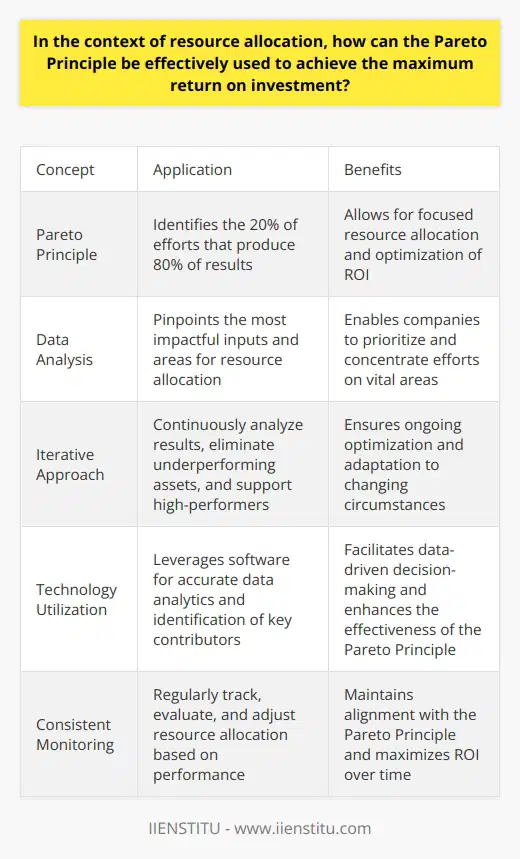 Understanding the Pareto Principle The Pareto Principle suggests that 20% of efforts produce 80% of results. It implies that a small number of causes can often lead to the majority of effects. This concept holds promise for optimizing resource allocation in various contexts. Moreover, it supports the strive for maximum return on investment (ROI). Applying Pareto in Resource Allocation To harness the Pareto Principle for resource allocation, one must identify the most impactful inputs. This involves data analysis to pinpoint the 20% of resources yielding the bulk of returns. Once recognized, a company can focus its efforts on these vital areas. Strategies for Maximum ROI    Execution in Practice Effective utilization requires an iterative approach. Keep analyzing results. Weed out underperforming assets and strategies. Feed the high-performers. Monitor Progress Rigorously    Leveraging Technology Take advantage of software for accurate data analytics. It helps identify the 20% vital contributors to success.  Automation and the Pareto Principle    The Pareto Principle serves as a powerful tool. It guides decision-makers in optimizing ROI. Implement it by consistently tracking, evaluating, and adjusting the resource allocation. Remember, effective execution is key to the Pareto Principle delivering the anticipated maximum return on investment.