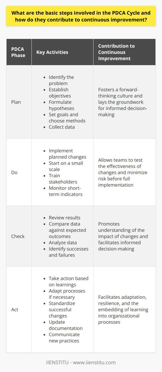 Understanding the PDCA Cycle The PDCA Cycle represents a systemic approach to problem-solving. It originated in the 1950s. W. Edwards Deming popularized it. Organizations use it extensively to ensure  continuous improvement . The PDCA cycle consists of four main steps: Plan, Do, Check, Act. Plan: Identify and Analyze the Problem In the  Plan  phase, teams identify the problem. They establish objectives. They also formulate hypotheses about what changes might improve the process. Detailed planning lays the groundwork. It involves setting goals and choosing methods. Data collection  is critical. It informs the planning process. Team members define metrics for success. They also allocate resources. They anticipate potential obstacles. Do: Implement Planned Actions The  Do  phase involves putting the plan into action. Teams execute the planned changes. They often start on a small scale. This allows teams to test the effectiveness of changes. Training stakeholders occurs in this phase. It involves close monitoring. Short-term indicators show if the plan is working as expected. Check: Assess the Results of the Implementation Next comes the  Check  phase. Teams review results. They compare data against the expected outcomes. This is the evaluation stage. Analysis of the data takes place here. Teams determine if the changes yielded improvements. They identify any discrepancies. Successes and failures become clear during this phase. Act: Implement Improvements and Standardize Lastly, the  Act  phase involves reaction. Teams take action based on what they learned. They adapt the process if necessary. If results were positive, teams standardize changes. They update documentation. They communicate new practices to all stakeholders. Negative results trigger reiteration. They prompt teams to refine the plan. The Cycles Contribution to Continuous Improvement Each step in the PDCA Cycle contributes uniquely to improvement. It provides a repeatable framework. Teams can apply PDCA iteratively. Organizations aim for  incremental improvements . These often yield long-lasting effects. PDCA encourages testing before full implementation. It minimizes risk. - Regular planning fosters a forward-thinking culture. - Testing changes ensures informed decision-making. - Evaluating outcomes promotes understanding. - Adjusting processes facilitates adaptation and resilience. PDCA turns continuous improvement into an ongoing pursuit. It embeds learning directly into organizational processes. Over time, PDCA cultivates a proactive mindset. It drives efficiency. It enhances effectiveness. In a nutshell, PDCA creates a loop of learning and growth. It incentivizes progress. It makes improvement a perpetual goal. PDCA embodies the principle that even the best can get better.