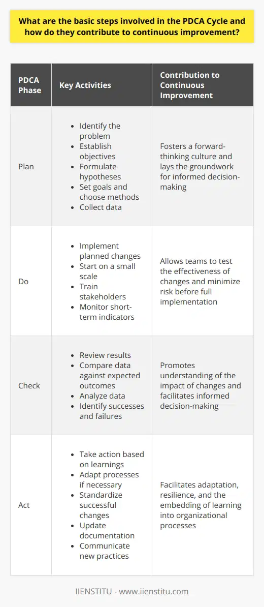 Understanding the PDCA Cycle The PDCA Cycle represents a systemic approach to problem-solving. It originated in the 1950s. W. Edwards Deming popularized it. Organizations use it extensively to ensure  continuous improvement . The PDCA cycle consists of four main steps: Plan, Do, Check, Act. Plan: Identify and Analyze the Problem In the  Plan  phase, teams identify the problem. They establish objectives. They also formulate hypotheses about what changes might improve the process. Detailed planning lays the groundwork. It involves setting goals and choosing methods. Data collection  is critical. It informs the planning process. Team members define metrics for success. They also allocate resources. They anticipate potential obstacles. Do: Implement Planned Actions The  Do  phase involves putting the plan into action. Teams execute the planned changes. They often start on a small scale. This allows teams to test the effectiveness of changes. Training stakeholders occurs in this phase. It involves close monitoring. Short-term indicators show if the plan is working as expected. Check: Assess the Results of the Implementation Next comes the  Check  phase. Teams review results. They compare data against the expected outcomes. This is the evaluation stage. Analysis of the data takes place here. Teams determine if the changes yielded improvements. They identify any discrepancies. Successes and failures become clear during this phase. Act: Implement Improvements and Standardize Lastly, the  Act  phase involves reaction. Teams take action based on what they learned. They adapt the process if necessary. If results were positive, teams standardize changes. They update documentation. They communicate new practices to all stakeholders. Negative results trigger reiteration. They prompt teams to refine the plan. The Cycles Contribution to Continuous Improvement Each step in the PDCA Cycle contributes uniquely to improvement. It provides a repeatable framework. Teams can apply PDCA iteratively. Organizations aim for  incremental improvements . These often yield long-lasting effects. PDCA encourages testing before full implementation. It minimizes risk. - Regular planning fosters a forward-thinking culture. - Testing changes ensures informed decision-making. - Evaluating outcomes promotes understanding. - Adjusting processes facilitates adaptation and resilience. PDCA turns continuous improvement into an ongoing pursuit. It embeds learning directly into organizational processes. Over time, PDCA cultivates a proactive mindset. It drives efficiency. It enhances effectiveness. In a nutshell, PDCA creates a loop of learning and growth. It incentivizes progress. It makes improvement a perpetual goal. PDCA embodies the principle that even the best can get better.