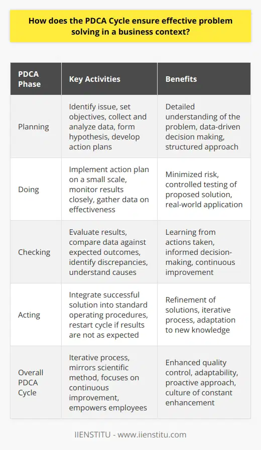 The Essence of the PDCA Cycle The PDCA (Plan-Do-Check-Act) cycle provides a simple but effective framework for problem solving within businesses. Originated by W. Edwards Deming, it aims to implement solutions through a disciplined, iterative approach. The PDCA cycle ensures structured and continual improvement. Breakdown of the PDCA Cycle Planning Phase In the planning phase, organizations identify an issue. They set objectives and processes to deliver results. This phase demands a detailed understanding of the problem. It calls for data collection and analysis. Then, a hypothesis forms. Hypotheses guide the action plans for solving the issue. Doing Phase During the do phase, businesses implement the action plan on a small scale. This minimizes risk. It allows for controlled testing of the proposed solution. Businesses monitor the results closely. They gather data on the effectiveness of their actions. Checking Phase The checking phase involves evaluating the results. Teams compare data against expected outcomes. Its crucial for learning from the actions taken. They identify discrepancies and understand their causes. The check phase supports informed decision-making. Acting Phase Finally, the acting phase focuses on integrating the successful solution. It becomes part of the standard operating procedures. If results are not as expected, the cycle restarts. Teams go back to the planning phase with new knowledge. This continuous loop leads to the refining of solutions. PDCA Cycle as an Iterative Process The PDCA cycles iterative nature ensures its effectiveness in problem-solving. Each iteration builds on the learnings of the previous one. Teams refine their strategies and solutions. This repetition leads to the gradual perfection of processes. The Scientific Approach PDCA mirrors the scientific method. It renders problem-solving an empirical inquiry. This method makes solutions robust and data-driven. Businesses avoid reliance on intuition or untested assumptions. Advantages of PDCA in Problem-Solving -  Focus on Continuous Improvement:  PDCA is not a one-off event. It creates a culture of constant enhancement. This proactive approach keeps businesses ahead of potential issues. -  Empowerment of Employees:  Staff gain problem-solving skills. They engage with the improvement processes. This improves morale and fosters a sense of ownership. -  Enhanced Quality Control:  The PDCA cycles structure improves the quality. Products and services better meet customer expectations. It reduces waste and increases efficiency. -  Adaptability:  PDCA accommodates changes swiftly. Organizations react to new information. They adapt their solutions accordingly.  Concluding Thoughts on PDCA In summary, the PDCA cycle ensures effective problem-solving by driving structured, continual improvement. This methodical approach enables businesses to tackle issues with precision. It aligns closely with quality assurance and strategic management principles. Indeed, the PDCA cycle represents an indispensable tool for any organization serious about sustained excellence.