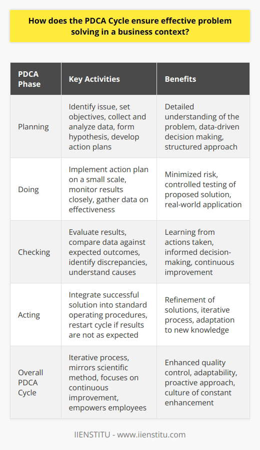 The Essence of the PDCA Cycle The PDCA (Plan-Do-Check-Act) cycle provides a simple but effective framework for problem solving within businesses. Originated by W. Edwards Deming, it aims to implement solutions through a disciplined, iterative approach. The PDCA cycle ensures structured and continual improvement. Breakdown of the PDCA Cycle Planning Phase In the planning phase, organizations identify an issue. They set objectives and processes to deliver results. This phase demands a detailed understanding of the problem. It calls for data collection and analysis. Then, a hypothesis forms. Hypotheses guide the action plans for solving the issue. Doing Phase During the do phase, businesses implement the action plan on a small scale. This minimizes risk. It allows for controlled testing of the proposed solution. Businesses monitor the results closely. They gather data on the effectiveness of their actions. Checking Phase The checking phase involves evaluating the results. Teams compare data against expected outcomes. Its crucial for learning from the actions taken. They identify discrepancies and understand their causes. The check phase supports informed decision-making. Acting Phase Finally, the acting phase focuses on integrating the successful solution. It becomes part of the standard operating procedures. If results are not as expected, the cycle restarts. Teams go back to the planning phase with new knowledge. This continuous loop leads to the refining of solutions. PDCA Cycle as an Iterative Process The PDCA cycles iterative nature ensures its effectiveness in problem-solving. Each iteration builds on the learnings of the previous one. Teams refine their strategies and solutions. This repetition leads to the gradual perfection of processes. The Scientific Approach PDCA mirrors the scientific method. It renders problem-solving an empirical inquiry. This method makes solutions robust and data-driven. Businesses avoid reliance on intuition or untested assumptions. Advantages of PDCA in Problem-Solving - Focus on Continuous Improvement: PDCA is not a one-off event. It creates a culture of constant enhancement. This proactive approach keeps businesses ahead of potential issues. - Empowerment of Employees: Staff gain problem-solving skills. They engage with the improvement processes. This improves morale and fosters a sense of ownership. - Enhanced Quality Control: The PDCA cycles structure improves the quality. Products and services better meet customer expectations. It reduces waste and increases efficiency. - Adaptability: PDCA accommodates changes swiftly. Organizations react to new information. They adapt their solutions accordingly. Concluding Thoughts on PDCA In summary, the PDCA cycle ensures effective problem-solving by driving structured, continual improvement. This methodical approach enables businesses to tackle issues with precision. It aligns closely with quality assurance and strategic management principles. Indeed, the PDCA cycle represents an indispensable tool for any organization serious about sustained excellence.