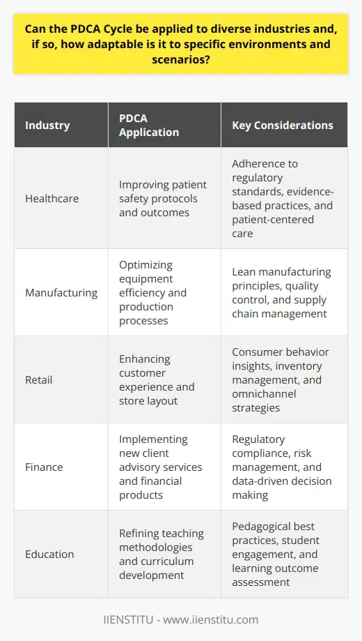 The Universal Applicability of the PDCA Cycle Originating from the field of quality management, the PDCA Cycle stands as a testament to the universal principles of continuous improvement. At its core, PDCA – Plan, Do, Check, Act – is a repetitive four-stage model. Industries of all types adopt it for the optimization of processes and resolution of problems. Its versatility not only transcends various sectors but also allows for customized applications within specific environments. Customization to Industry Needs Each industry presents unique challenges and operational scenarios. The  PDCA Cycle , however, retains its effectiveness across these diverse landscapes. It requires users to contextualize each stage rather than apply a one-size-fits-all solution. In  healthcare , for instance, planning may involve patient safety protocols, while in  manufacturing , it might focus on equipment efficiency. Planning with Precision The  Planning  phase is crucial in setting objectives and developing strategies. Businesses define goals and outline the steps necessary to achieve them. Here, industry-specific knowledge shapes planning nuances. It always requires a keen understanding of the context — whether improving software deployment or enhancing a hotels guest experience. Execution with Adaptability During the  Do  phase, implementation unfolds. Teams execute the plan with attention to operational demands. This stage must remain fluid, allowing adjustments to suit real-time constraints. In retail, this could involve reorganizing store layouts for better customer flow. In finance, it might mean rolling out a new client advisory service. Evaluation with Objectivity In the  Check  phase, outcomes face scrutiny. Data-driven assessments prevail here. For a marketing firm, this could mean analyzing campaign effectiveness. In construction, this phase could look at adherence to safety standards and timelines. Action with Responsiveness Finally, the  Act  phase ensures feedback informs future cycles. Organizations must react to insights gained during evaluation. Corrections and process enhancements become priorities. These actions might be swift policy updates in education or technology refinements in the automotive industry. Flexibility and Continuous Improvement The PDCA models inherent flexibility allows it to adapt across scenarios. The cycles repetitive nature fosters an environment of continuous improvement, encouraging industries to keep refining methods and procedures. With each iteration, the cycle becomes more tailored to the specific operational nuances it addresses. - Organizations can repeatedly spiral through these stages. - Cycle insights gradually lead to profound operational wisdom. - Industries turn to PDCA for its simplicity and effectiveness. In conclusion, the PDCA cycle not only applies to diverse industries but also thrives within them. Its adaptability underpins its widespread use. The cycles straightforward, structured approach provides a universally applicable tool for enhancing quality and efficiency in any context.