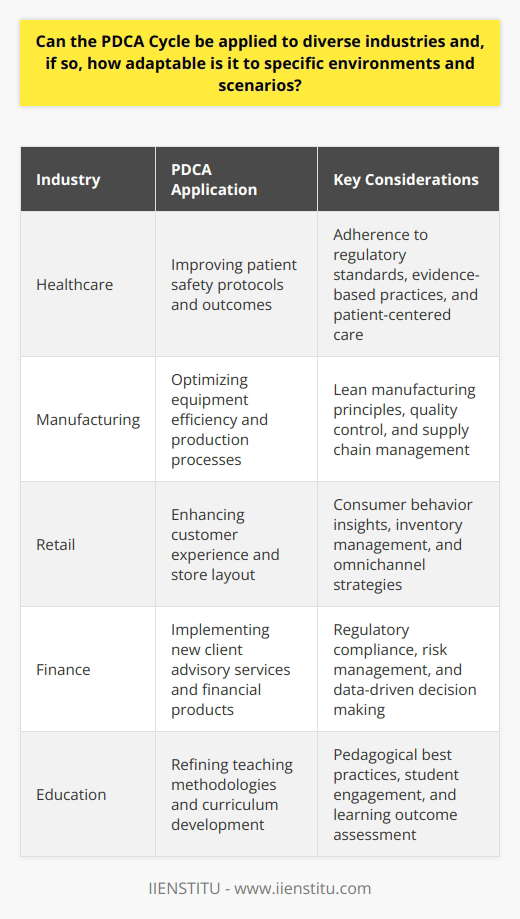 The Universal Applicability of the PDCA Cycle Originating from the field of quality management, the PDCA Cycle stands as a testament to the universal principles of continuous improvement. At its core, PDCA – Plan, Do, Check, Act – is a repetitive four-stage model. Industries of all types adopt it for the optimization of processes and resolution of problems. Its versatility not only transcends various sectors but also allows for customized applications within specific environments. Customization to Industry Needs Each industry presents unique challenges and operational scenarios. The PDCA Cycle , however, retains its effectiveness across these diverse landscapes. It requires users to contextualize each stage rather than apply a one-size-fits-all solution. In healthcare , for instance, planning may involve patient safety protocols, while in manufacturing , it might focus on equipment efficiency. Planning with Precision The Planning phase is crucial in setting objectives and developing strategies. Businesses define goals and outline the steps necessary to achieve them. Here, industry-specific knowledge shapes planning nuances. It always requires a keen understanding of the context — whether improving software deployment or enhancing a hotels guest experience. Execution with Adaptability During the Do phase, implementation unfolds. Teams execute the plan with attention to operational demands. This stage must remain fluid, allowing adjustments to suit real-time constraints. In retail, this could involve reorganizing store layouts for better customer flow. In finance, it might mean rolling out a new client advisory service. Evaluation with Objectivity In the Check phase, outcomes face scrutiny. Data-driven assessments prevail here. For a marketing firm, this could mean analyzing campaign effectiveness. In construction, this phase could look at adherence to safety standards and timelines. Action with Responsiveness Finally, the Act phase ensures feedback informs future cycles. Organizations must react to insights gained during evaluation. Corrections and process enhancements become priorities. These actions might be swift policy updates in education or technology refinements in the automotive industry. Flexibility and Continuous Improvement The PDCA models inherent flexibility allows it to adapt across scenarios. The cycles repetitive nature fosters an environment of continuous improvement, encouraging industries to keep refining methods and procedures. With each iteration, the cycle becomes more tailored to the specific operational nuances it addresses. - Organizations can repeatedly spiral through these stages. - Cycle insights gradually lead to profound operational wisdom. - Industries turn to PDCA for its simplicity and effectiveness. In conclusion, the PDCA cycle not only applies to diverse industries but also thrives within them. Its adaptability underpins its widespread use. The cycles straightforward, structured approach provides a universally applicable tool for enhancing quality and efficiency in any context.