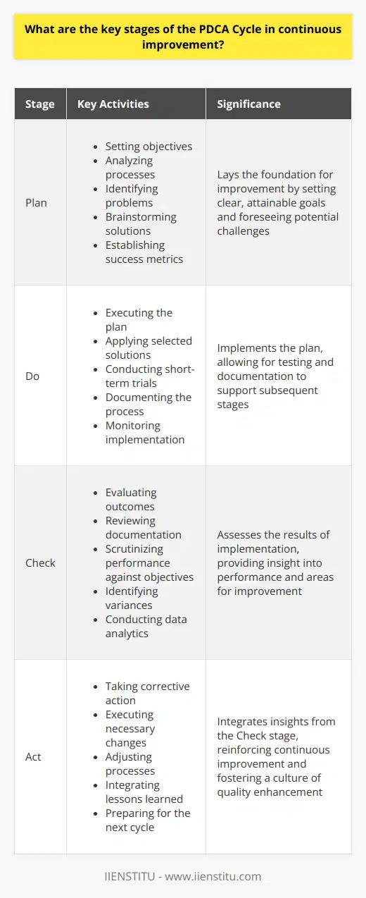 Understanding the PDCA Cycle The PDCA Cycle represents a methodological approach. It stands for Plan-Do-Check-Act. PDCA facilitates continuous improvement in businesses. It involves four critical stages. Each stage ensures an iterative process for enhancement. Plan Stage: Laying the Foundation Plan  requires setting objectives. The stage necessitates analyzing processes. It involves identifying problems. Teams brainstorm potential solutions during Plan. Decision-makers establish metrics for success. Good planning sets clear, attainable goals. Stakeholders engage in comprehensive risk assessment. Effective planning foresees potential challenges. Do Stage: Implementation and Execution Do  entails the execution of the plan. Teams apply selected solutions here. Short-term trials may occur during Do. It allows for testing before full-scale implementation. Execution requires meticulous documentation. Stakeholders monitor the process closely. Documentation supports subsequent stages. Check Stage: Assessment and Analysis Check  involves evaluating outcomes. Teams review the documentation from Do. Performance against objectives is scrutinized. Identifying variances is crucial in Check. The stage demands objectivity and data analytics. It is the time for performance measurement. Lessons emerge during the analysis. Act Stage: Integration and Iteration Act  aims for corrective action. Insight from Check informs this stage. Any necessary changes are executed. Process adjustments take place during Act. The stage reinforces continuous improvement. Lessons are integrated into practices here. Act encourages preparation for the next cycle. It solidifies learning and gains. Conclusion In essence, the PDCA Cycle nurtures growth. It is cyclic, not linear. Each stage informs the next. This perpetuates improvement. Organizations thus remain agile, resilient. PDCA embodies dynamic problem-solving. It fosters a culture of quality enhancement.