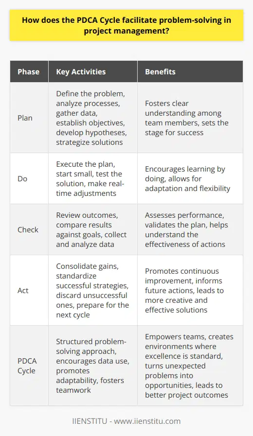 Understanding the PDCA Cycle The PDCA cycle stands for Plan-Do-Check-Act. It is a continuous loop. A framework for problem-solving. It aids in project management by providing a structured approach. The Plan Phase Planning is critical. It sets the stage for success. In this phase, teams define the problem. They analyze processes and gather data. Managers establish objectives here. They also develop hypotheses and strategize solutions. Planning fosters a clear understanding among team members. The Do Phase After planning, implementation begins. In the Do phase, teams execute the plan. They start small, testing the solution. Here, adaptation is key. Teams can make real-time adjustments. This phase is about learning by doing. The Check Phase Performance assessment takes place in the Check phase. Teams review outcomes here. They compare results against the goals. This involves data collection and analysis. Teams seek to understand the effectiveness of their actions. The Act Phase Learning informs action. In the Act phase, teams consolidate their gains. Successful strategies are standardized. Unsuccessful ones are discarded. Continuous improvement is the goal. They prepare for the next cycle. How PDCA Improves Problem-Solving Structured format.  PDCA provides clear steps. Teams know their roles. They understand their tasks. Each phase has specific objectives. Encourages data use.  Decisions rely on data, not hunches. The Check phase is integral. It helps validate the plan. Promotes adaptability.  Small-scale testing allows for flexibility. Adjustments happen before full-scale implementation. This reduces risk. Fosters a culture of continuous improvement.  Every cycle aims for better results. Learning is continuous. Actions are more informed. Facilitates teamwork.  Collaboration is inherent to PDCA. Collective problem-solving thrives. Everyone contributes to the projects success. PDCAs Role in Projects Project management thrives with PDCA. It turns unexpected problems into opportunities. Projects evolve through each cycle. Teams grow more cohesive. Outcomes become more predictable. Solutions are more creative and effective. Conclusion The PDCA cycle is about perpetual growth. It structures problem-solving. It makes processes more efficient. In project management, it leads to better results. It empowers teams. It creates environments where excellence is standard.