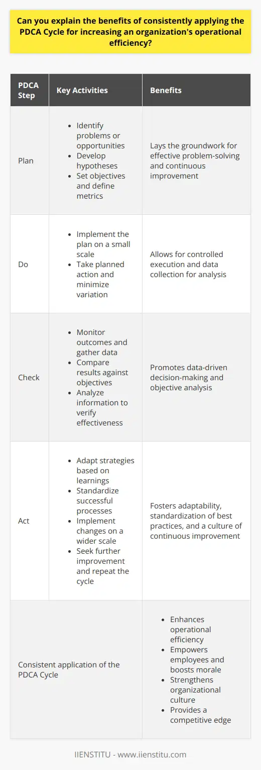 Understanding the PDCA Cycle The PDCA (Plan-Do-Check-Act) Cycle constitutes a fundamental framework for continuous improvement. Organizations employ it to enhance processes systematically. It hinges on four iterative steps. These steps encourage a proactive culture. They drive consistent improvement in operational efficiency. The Four Steps of PDCA Plan Identify a problem or opportunity. Develop hypotheses about cause and effect. Set objectives. Make plans to address issues. Define metrics for success. Do Implement the plan on a small scale. Take careful and planned action. Keep processes under tight control. Minimize variation. Check Monitor outcomes. Gather data. Compare results against objectives. Look for deviations. Analyze information to verify the plan’s effectiveness. Act Adapt strategies based on learnings. Standardize successful processes. Implement changes on a wider scale. Avoid complacency by seeking further improvement. Repeat the cycle. Benefits of the PDCA Cycle Enhanced Problem-Solving PDCA fosters a methodical approach. Teams tackle issues in a structured manner. This limits oversight and rushed decisions. It lays the groundwork for effective problem-solving. Continuous Improvement PDCA promotes an ongoing quest for betterment. It avoids stagnation. Each iteration builds on the previous. Over time, incremental gains accrue. Increased Efficiency Efficiency often improves through PDCA. Each cycle hones in on waste reduction. It enhances both speed and quality. Resources stretch further. Better Decision-Making Decision-making becomes data-driven. Subjectivity gives way to objectivity. Teams learn to trust the process. Emotions take a backseat. Empowered Employees Employees own their part in the process. They engage in the cycle. This empowerment fosters a sense of responsibility. It boosts morale and productivity. Adaptability and Flexibility Organizations become more agile. They adjust to new information swiftly. They meet change with resilience. This adaptability is invaluable in a fast-paced business environment. Standardization of Successful Practices Successful strategies gain recognition. They become standardized. This leads to consistency in results. Everyone understands what works. Stronger Organizational Culture A culture of quality blossoms. Every member strives for excellence. They uphold standards. They push the envelope. The business thrives from within. In summary, the PDCA Cycle offers a robust framework. It drives continuous and incremental improvements. Operational efficiency sees consistent gains. This results in a competitive edge. Organizations do well to integrate PDCA into their daily operations.