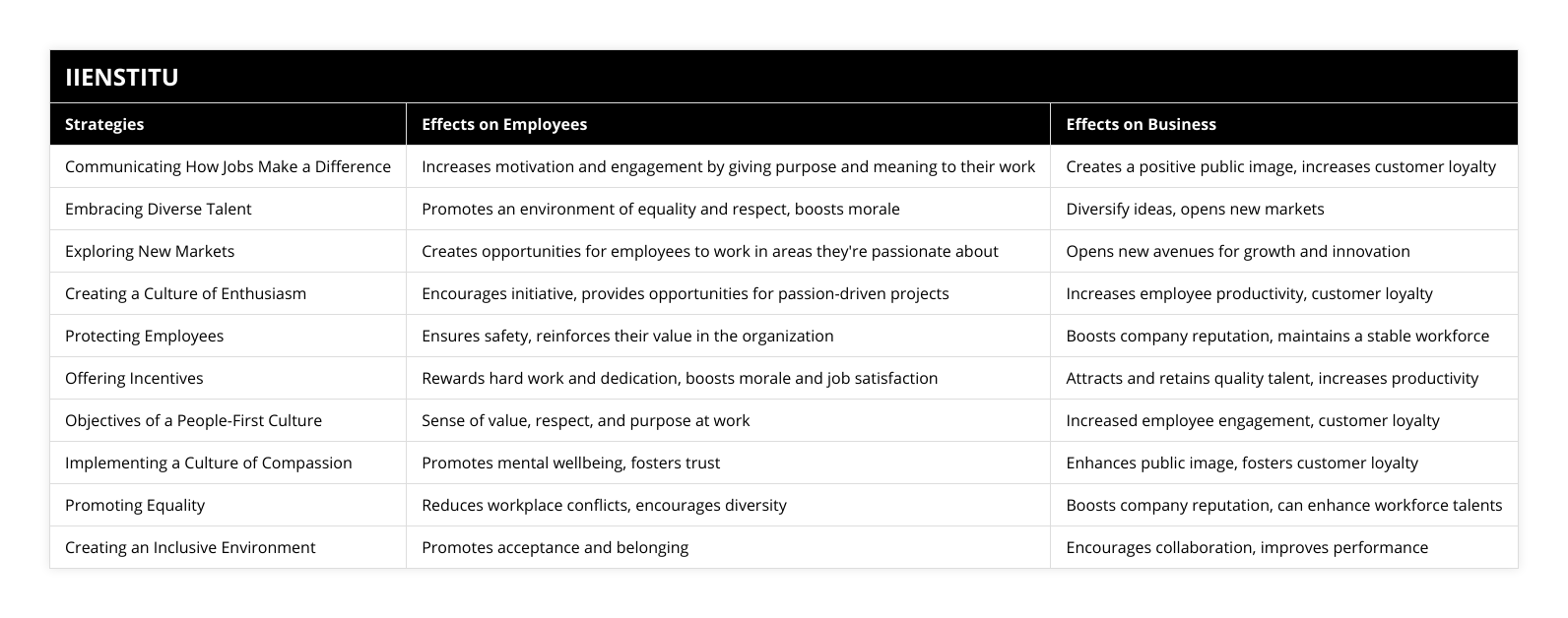 Communicating How Jobs Make a Difference, Increases motivation and engagement by giving purpose and meaning to their work, Creates a positive public image, increases customer loyalty, Embracing Diverse Talent, Promotes an environment of equality and respect, boosts morale, Diversify ideas, opens new markets, Exploring New Markets, Creates opportunities for employees to work in areas they're passionate about, Opens new avenues for growth and innovation, Creating a Culture of Enthusiasm, Encourages initiative, provides opportunities for passion-driven projects, Increases employee productivity, customer loyalty, Protecting Employees, Ensures safety, reinforces their value in the organization, Boosts company reputation, maintains a stable workforce, Offering Incentives, Rewards hard work and dedication, boosts morale and job satisfaction, Attracts and retains quality talent, increases productivity, Objectives of a People-First Culture, Sense of value, respect, and purpose at work, Increased employee engagement, customer loyalty, Implementing a Culture of Compassion, Promotes mental wellbeing, fosters trust, Enhances public image, fosters customer loyalty, Promoting Equality, Reduces workplace conflicts, encourages diversity, Boosts company reputation, can enhance workforce talents, Creating an Inclusive Environment, Promotes acceptance and belonging, Encourages collaboration, improves performance