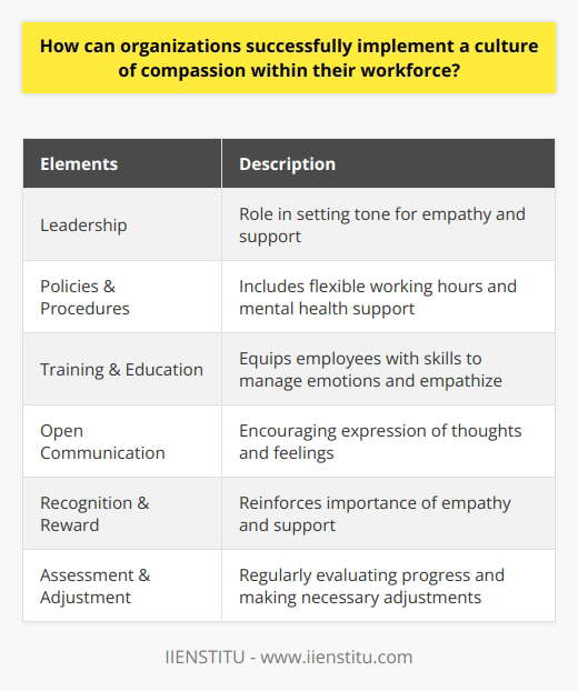Implementing a culture of compassion within an organization's workforce requires a comprehensive approach that encompasses various elements. By understanding the concept of compassion and its importance, organizations can lay the groundwork for a compassionate culture. Leadership plays a crucial role in setting the tone for empathy and support, and managers should actively model compassionate behavior in their interactions with employees. Developing compassionate policies and procedures, such as flexible working hours and mental health support, creates a framework for employees to cope with personal and professional stressors. Investing in training and education programs that cultivate compassionate behavior equips employees with the necessary skills to manage their emotions and empathize with others. Encouraging open communication through platforms for expressing thoughts and feelings fosters a dialogue on compassion and empathy. Recognizing and rewarding compassionate behavior reinforces the desired culture within the workforce, emphasizing the importance of empathy and support. Regularly assessing progress through surveys, feedback, and data analysis allows organizations to make necessary adjustments and continue prioritizing a compassionate work environment. By implementing these strategies, organizations can create an atmosphere where employees feel valued, understood, and supported.