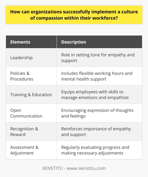 Implementing a culture of compassion within an organization's workforce requires a comprehensive approach that encompasses various elements. By understanding the concept of compassion and its importance, organizations can lay the groundwork for a compassionate culture. Leadership plays a crucial role in setting the tone for empathy and support, and managers should actively model compassionate behavior in their interactions with employees. Developing compassionate policies and procedures, such as flexible working hours and mental health support, creates a framework for employees to cope with personal and professional stressors. Investing in training and education programs that cultivate compassionate behavior equips employees with the necessary skills to manage their emotions and empathize with others. Encouraging open communication through platforms for expressing thoughts and feelings fosters a dialogue on compassion and empathy. Recognizing and rewarding compassionate behavior reinforces the desired culture within the workforce, emphasizing the importance of empathy and support. Regularly assessing progress through surveys, feedback, and data analysis allows organizations to make necessary adjustments and continue prioritizing a compassionate work environment. By implementing these strategies, organizations can create an atmosphere where employees feel valued, understood, and supported.