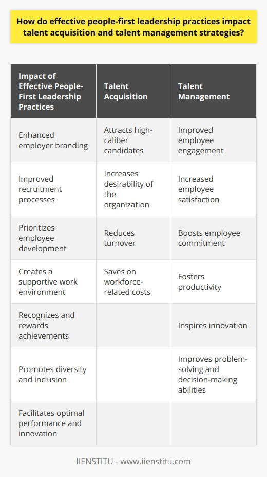Effective people-first leadership practices have a profound impact on talent acquisition and talent management strategies. These practices prioritize the well-being and development of employees, which in turn enhances employer branding and recruitment processes. By valuing employees and creating a supportive work environment, organizations become more desirable to top talent, leading to the attraction and recruitment of high-caliber candidates.In talent management, people-first leadership practices play a crucial role in employee engagement, satisfaction, and commitment. Leaders who demonstrate empathy, transparency, and openness to feedback create thriving work environments that foster productivity and inspire innovation. By investing in employee development and offering continuous learning opportunities, effective leaders can retain top talent and reduce turnover, ultimately saving on workforce-related costs.Moreover, people-first leadership practices facilitate a culture of optimal performance and innovation. Recognizing and rewarding employees for their achievements encourages them to strive for excellence. Additionally, promoting diversity and inclusion within the workforce brings together a range of perspectives, experiences, and backgrounds, leading to improved problem-solving and decision-making capabilities. This diverse talent pool allows organizations to navigate industry challenges more effectively, leading to better business outcomes.In conclusion, effective people-first leadership practices have a significant impact on talent acquisition and talent management strategies. By prioritizing employee well-being, organizations can enhance their employer branding, retain top talent, and foster a culture of high performance and innovation. Organizations that integrate these practices gain a competitive advantage in attracting and retaining top talent in today's highly competitive job market.