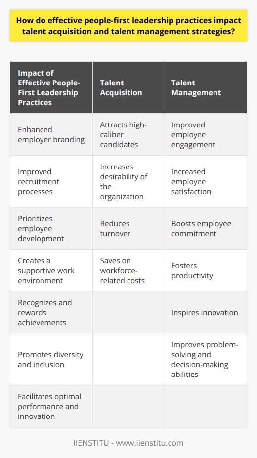 Effective people-first leadership practices have a profound impact on talent acquisition and talent management strategies. These practices prioritize the well-being and development of employees, which in turn enhances employer branding and recruitment processes. By valuing employees and creating a supportive work environment, organizations become more desirable to top talent, leading to the attraction and recruitment of high-caliber candidates.In talent management, people-first leadership practices play a crucial role in employee engagement, satisfaction, and commitment. Leaders who demonstrate empathy, transparency, and openness to feedback create thriving work environments that foster productivity and inspire innovation. By investing in employee development and offering continuous learning opportunities, effective leaders can retain top talent and reduce turnover, ultimately saving on workforce-related costs.Moreover, people-first leadership practices facilitate a culture of optimal performance and innovation. Recognizing and rewarding employees for their achievements encourages them to strive for excellence. Additionally, promoting diversity and inclusion within the workforce brings together a range of perspectives, experiences, and backgrounds, leading to improved problem-solving and decision-making capabilities. This diverse talent pool allows organizations to navigate industry challenges more effectively, leading to better business outcomes.In conclusion, effective people-first leadership practices have a significant impact on talent acquisition and talent management strategies. By prioritizing employee well-being, organizations can enhance their employer branding, retain top talent, and foster a culture of high performance and innovation. Organizations that integrate these practices gain a competitive advantage in attracting and retaining top talent in today's highly competitive job market.