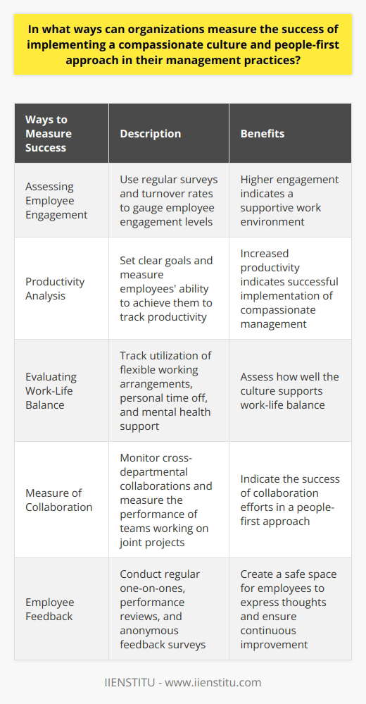 Measuring the success of implementing a compassionate culture and people-first approach in management practices is crucial for organizations. By evaluating various metrics, organizations can gauge the effectiveness of their efforts. Here are some ways to measure success:1. Assessing Employee Engagement: Employee engagement is a key indicator of a supportive work environment. Regular employee satisfaction surveys and monitoring turnover rates can help determine the level of engagement. High levels of engagement and lower turnover rates show that employees feel valued and supported.2. Productivity Analysis: When employees feel valued, they are more likely to be motivated and productive. Setting clear goals and expectations and measuring employees' ability to achieve them can help track productivity levels. Increased productivity often indicates successful implementation of compassionate management practices.3. Evaluating Work-Life Balance: Promoting work-life balance is important for a compassionate culture. Offering flexible working arrangements, personal time off, and mental health support are ways organizations can support work-life balance. By tracking the utilization of these programs and gathering feedback from employees, organizations can assess how well their culture supports work-life balance.4. Measure of Collaboration: Fostering a collaborative atmosphere is essential in a people-first management approach. Monitoring the frequency of cross-departmental collaborations and measuring the performance of teams working on joint projects can indicate the success of collaboration efforts. Encouraging open communication and celebrating team accomplishments are valuable indicators of successful collaboration.5. Employee Feedback: Actively seeking feedback from employees is a straightforward method to assess the success of a compassionate organizational culture. Conducting regular one-on-ones, performance reviews, and anonymous feedback surveys provides employees a safe space to express their thoughts and concerns. By addressing any issues, leaders can demonstrate their commitment to a people-first management approach and ensure continuous improvement.In summary, measuring the success of implementing a compassionate culture and people-first management approach involves assessing employee engagement, productivity, work-life balance, collaboration, and employee feedback. By tracking these metrics, organizations can make necessary adjustments to their management practices and create a supportive and inclusive environment that drives performance and overall business success.