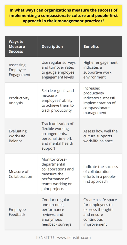 Measuring the success of implementing a compassionate culture and people-first approach in management practices is crucial for organizations. By evaluating various metrics, organizations can gauge the effectiveness of their efforts. Here are some ways to measure success:1. Assessing Employee Engagement: Employee engagement is a key indicator of a supportive work environment. Regular employee satisfaction surveys and monitoring turnover rates can help determine the level of engagement. High levels of engagement and lower turnover rates show that employees feel valued and supported.2. Productivity Analysis: When employees feel valued, they are more likely to be motivated and productive. Setting clear goals and expectations and measuring employees' ability to achieve them can help track productivity levels. Increased productivity often indicates successful implementation of compassionate management practices.3. Evaluating Work-Life Balance: Promoting work-life balance is important for a compassionate culture. Offering flexible working arrangements, personal time off, and mental health support are ways organizations can support work-life balance. By tracking the utilization of these programs and gathering feedback from employees, organizations can assess how well their culture supports work-life balance.4. Measure of Collaboration: Fostering a collaborative atmosphere is essential in a people-first management approach. Monitoring the frequency of cross-departmental collaborations and measuring the performance of teams working on joint projects can indicate the success of collaboration efforts. Encouraging open communication and celebrating team accomplishments are valuable indicators of successful collaboration.5. Employee Feedback: Actively seeking feedback from employees is a straightforward method to assess the success of a compassionate organizational culture. Conducting regular one-on-ones, performance reviews, and anonymous feedback surveys provides employees a safe space to express their thoughts and concerns. By addressing any issues, leaders can demonstrate their commitment to a people-first management approach and ensure continuous improvement.In summary, measuring the success of implementing a compassionate culture and people-first management approach involves assessing employee engagement, productivity, work-life balance, collaboration, and employee feedback. By tracking these metrics, organizations can make necessary adjustments to their management practices and create a supportive and inclusive environment that drives performance and overall business success.