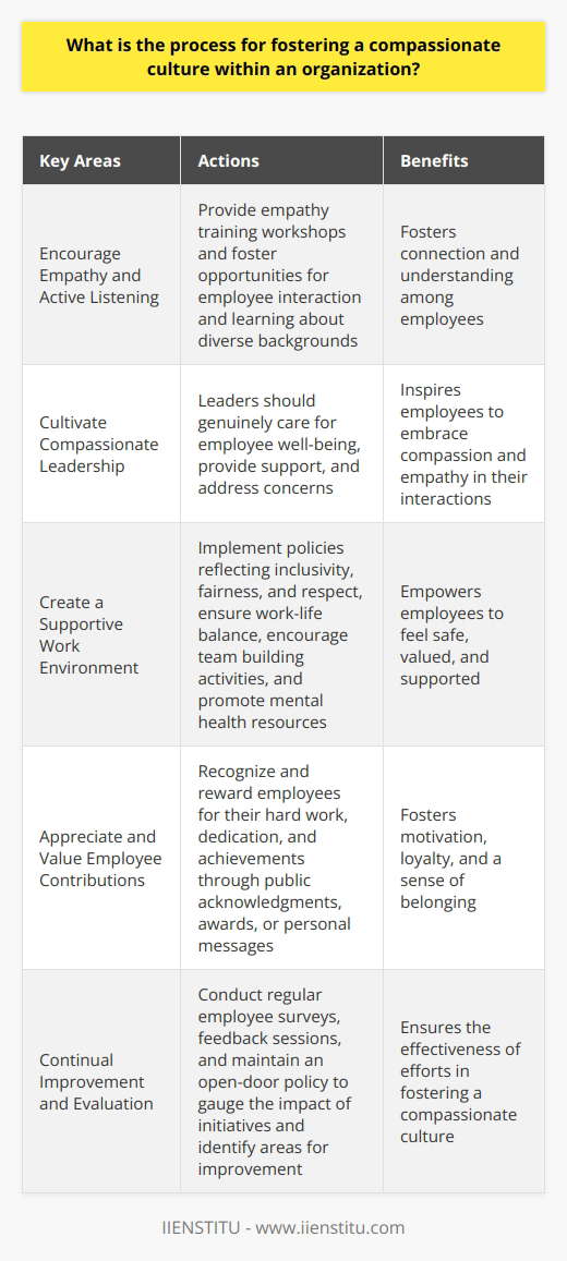 Fostering a compassionate culture within an organization is crucial for promoting a positive and harmonious workplace environment. Compassion involves understanding the suffering of others and actively working to alleviate it. To create a compassionate culture, organizations can focus on several key areas.First and foremost, it is important to encourage empathy and active listening among employees. Empathy allows individuals to understand and share the feelings of others, fostering a sense of connection and understanding. Organizations can facilitate empathy by providing training workshops and creating opportunities for employees to interact and learn about each other's diverse backgrounds and experiences. Active listening, which involves fully concentrating and understanding the speaker's message, should be emphasized as a crucial aspect of employee communication and company culture.Leaders play a vital role in cultivating a compassionate culture within the organization. They should serve as role models by genuinely caring for the well-being of their employees, providing support, and addressing any concerns that arise. By exhibiting compassion and empathy, leaders inspire the rest of the team to embrace these qualities in their interactions with coworkers.Creating a supportive work environment is also essential for fostering compassion. This includes implementing policies and structures that reflect inclusivity, fairness, and respect for all employees. It is important to ensure a proper work-life balance, encourage team building activities, and promote mental health resources. By creating an environment where employees feel safe, valued, and supported, organizations can foster compassion and encourage employees to thrive.Appreciating and valuing employee contributions is another key aspect of fostering a compassionate culture. Recognizing and rewarding employees for their hard work, dedication, and achievements can be done through various means, such as public acknowledgments, awards, or personal messages. This fosters motivation, loyalty, and a sense of belonging among employees, reinforcing the culture of compassion within the organization.Continual improvement and evaluation are necessary to ensure the effectiveness of efforts in fostering a compassionate culture. Regular employee surveys, feedback sessions, and maintaining an open-door policy for communication regarding company culture can help gauge the impact of initiatives and identify areas for improvement. By consistently evaluating and striving for growth, organizations can create a more compassionate workplace.In conclusion, fostering a compassionate culture within an organization requires understanding compassion, encouraging empathy and active listening, strong leadership, creating a supportive environment, appreciating employee contributions, and continuous improvement and evaluation. By prioritizing these aspects, organizations can cultivate a work environment that not only benefits employee well-being and satisfaction but also positively impacts overall company performance.