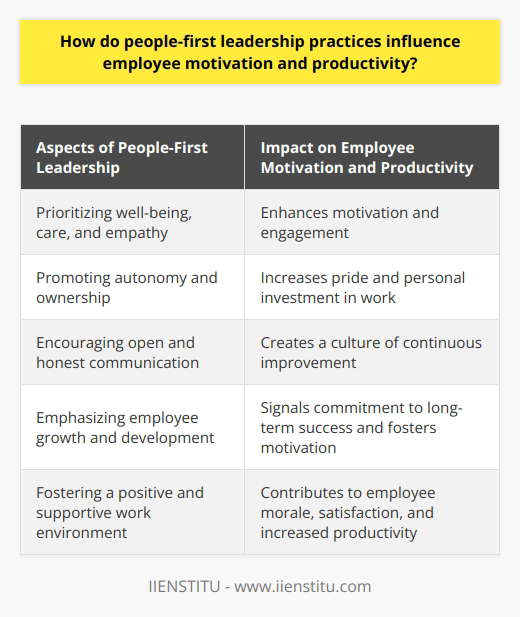 How do people-first leadership practices influence employee motivation and productivity?People-first leadership practices have a profound impact on employee motivation and productivity. Managers who prioritize the well-being of their team members demonstrate care and empathy, which goes beyond just offering financial incentives. This approach addresses the innate human need for recognition and belonging, making employees feel more motivated and engaged in their work.One of the key aspects of people-first leadership is the promotion of autonomy and ownership among employees. By allowing staff to make decisions and take responsibility, managers instill a sense of pride and personal investment in their work. This increased ownership translates into higher levels of motivation, as individuals feel more connected to the organization's goals and objectives.Effective people-first leaders also prioritize open and honest communication with their team members. They actively encourage feedback, both positive and negative, to create a culture of continuous improvement. When employees feel heard and understood, they are more motivated to contribute and work towards the betterment of the organization.Furthermore, people-first leadership emphasizes employee growth and development. This can involve offering training programs, mentorship opportunities, or support for pursuing further education. When companies invest in their employees' growth, they signal their commitment to their staff's long-term success. In response, employees become more motivated to invest time and effort into the organization.Additionally, people-first leaders play a crucial role in fostering a positive and supportive work environment. By acknowledging and celebrating employees' achievements, empathizing with their challenges, and being approachable, managers contribute to employee morale and satisfaction. This positive atmosphere fosters motivation, leading to increased productivity and performance from the workforce.In conclusion, people-first leadership practices significantly influence employee motivation and productivity. By focusing on employees' well-being, providing autonomy, encouraging communication, supporting growth, and fostering a positive work environment, organizations with people-first leaders are more likely to enjoy higher levels of success and increased employee satisfaction.