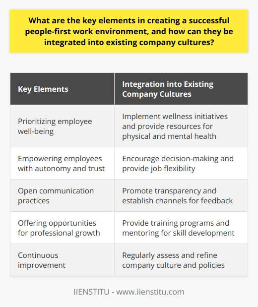 In conclusion, creating a people-first work environment involves prioritizing employee well-being, autonomy, communication, and professional growth. By promoting wellness initiatives and providing resources for physical and mental health, organizations can improve productivity and foster loyalty. Empowering employees with autonomy and trust leads to job satisfaction and accountability. Open communication practices ensure an inclusive environment where concerns can be addressed and ideas can be shared. Offering opportunities for professional growth strengthens skills, nurtures future leaders, and increases motivation. To integrate these elements, organizations must assess their current culture, develop a plan, involve employees, and strive for continuous improvement. By implementing these changes, organizations can create a successful people-first work environment.