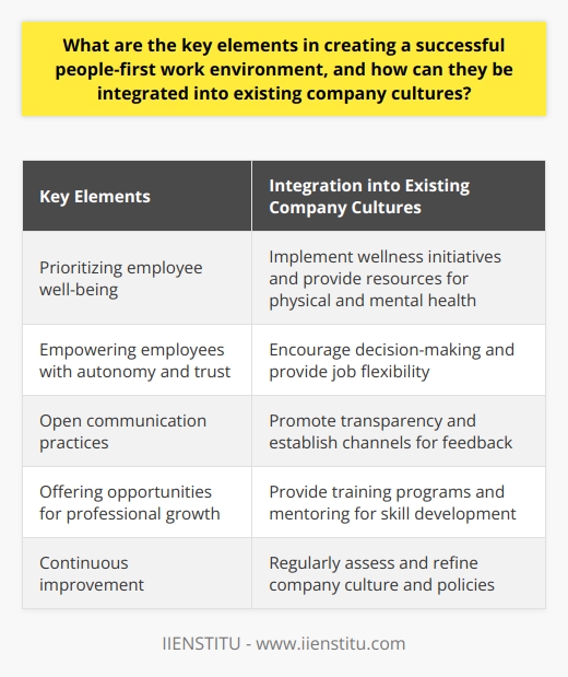 In conclusion, creating a people-first work environment involves prioritizing employee well-being, autonomy, communication, and professional growth. By promoting wellness initiatives and providing resources for physical and mental health, organizations can improve productivity and foster loyalty. Empowering employees with autonomy and trust leads to job satisfaction and accountability. Open communication practices ensure an inclusive environment where concerns can be addressed and ideas can be shared. Offering opportunities for professional growth strengthens skills, nurtures future leaders, and increases motivation. To integrate these elements, organizations must assess their current culture, develop a plan, involve employees, and strive for continuous improvement. By implementing these changes, organizations can create a successful people-first work environment.