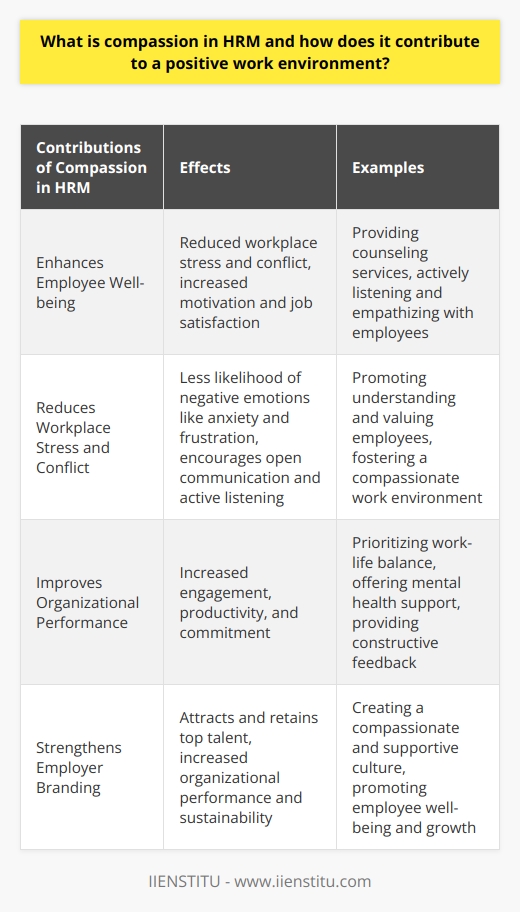 Compassion in HRM is the practice of understanding and supporting employees in their personal and professional challenges. It involves valuing their emotional well-being and creating a supportive work environment. Compassion in HRM has a significant impact on employee well-being, reducing workplace stress and conflict, enhancing organizational performance, and strengthening employer branding.When HR managers show compassion, they genuinely care about employee hardships and offer assistance. This support can range from providing resources like counseling or mental health services to actively listening and empathizing with employees. This compassionate care helps employees feel valued and supported, leading to increased motivation and job satisfaction.Compassion in HRM also reduces workplace stress and conflict. When employees feel understood and valued, negative emotions like anxiety and frustration are less likely to arise. Additionally, a compassionate workplace encourages open communication and active listening, reducing misunderstandings and conflicts among colleagues. This creates a positive and cohesive work setting where individuals feel satisfied and engaged in their roles.Incorporating compassion into HRM strategies enhances organizational performance. Organizations that prioritize employee well-being experience increased engagement, productivity, and commitment. Compassionate HR policies, such as promoting work-life balance, offering mental health support, and providing constructive feedback, motivate employees to consistently perform their best. This ultimately contributes to the overall success of the organization.Moreover, compassion in HRM strengthens employer branding. Companies known for their compassionate and supportive culture attract and retain top talent. Potential employees are drawn to workplaces that prioritize their well-being and growth. This strong employer branding leads to increased organizational performance and sustainability.In conclusion, compassion is a vital aspect of HRM that promotes a positive work environment. It enhances employee well-being, reduces stress and conflict, improves organizational performance, and strengthens employer branding. HR professionals should incorporate compassionate approaches into their policies and actions to foster a supportive, healthy, and productive workplace.