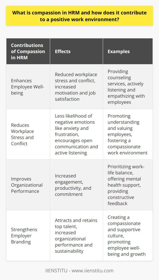 Compassion in HRM is the practice of understanding and supporting employees in their personal and professional challenges. It involves valuing their emotional well-being and creating a supportive work environment. Compassion in HRM has a significant impact on employee well-being, reducing workplace stress and conflict, enhancing organizational performance, and strengthening employer branding.When HR managers show compassion, they genuinely care about employee hardships and offer assistance. This support can range from providing resources like counseling or mental health services to actively listening and empathizing with employees. This compassionate care helps employees feel valued and supported, leading to increased motivation and job satisfaction.Compassion in HRM also reduces workplace stress and conflict. When employees feel understood and valued, negative emotions like anxiety and frustration are less likely to arise. Additionally, a compassionate workplace encourages open communication and active listening, reducing misunderstandings and conflicts among colleagues. This creates a positive and cohesive work setting where individuals feel satisfied and engaged in their roles.Incorporating compassion into HRM strategies enhances organizational performance. Organizations that prioritize employee well-being experience increased engagement, productivity, and commitment. Compassionate HR policies, such as promoting work-life balance, offering mental health support, and providing constructive feedback, motivate employees to consistently perform their best. This ultimately contributes to the overall success of the organization.Moreover, compassion in HRM strengthens employer branding. Companies known for their compassionate and supportive culture attract and retain top talent. Potential employees are drawn to workplaces that prioritize their well-being and growth. This strong employer branding leads to increased organizational performance and sustainability.In conclusion, compassion is a vital aspect of HRM that promotes a positive work environment. It enhances employee well-being, reduces stress and conflict, improves organizational performance, and strengthens employer branding. HR professionals should incorporate compassionate approaches into their policies and actions to foster a supportive, healthy, and productive workplace.