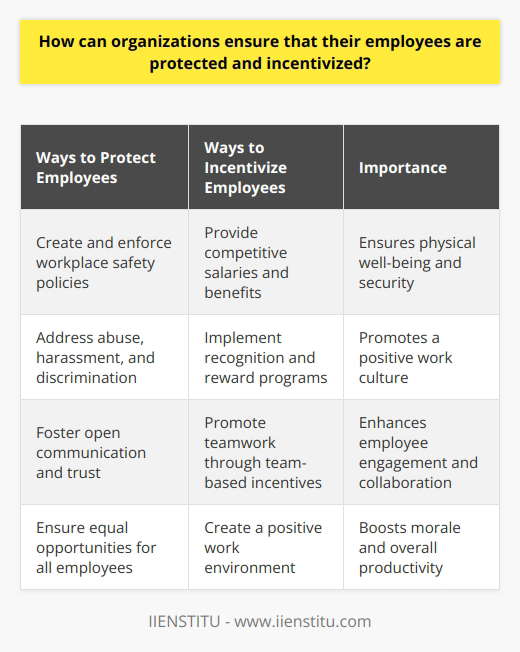 In conclusion, organizations have a responsibility to ensure the safety and well-being of their employees. To achieve this, they should create and enforce comprehensive policies and procedures that address workplace safety and the prevention of abuse, harassment, and discrimination. It is also important for organizations to provide competitive salaries, benefits, and other forms of compensation to incentivize employees. Additionally, implementing recognition and reward programs that acknowledge outstanding performance and promoting teamwork through team-based incentives can contribute to a positive work culture. Finally, organizations should foster a culture of trust and respect, provide open and honest communication, and ensure equal opportunities for all employees. By taking these measures, organizations can protect and incentivize their employees, thereby creating a positive work environment that improves morale and productivity.