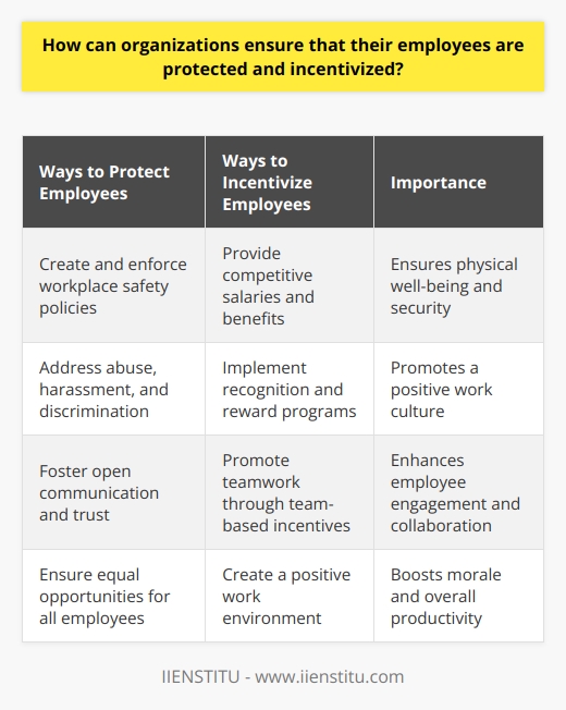 In conclusion, organizations have a responsibility to ensure the safety and well-being of their employees. To achieve this, they should create and enforce comprehensive policies and procedures that address workplace safety and the prevention of abuse, harassment, and discrimination. It is also important for organizations to provide competitive salaries, benefits, and other forms of compensation to incentivize employees. Additionally, implementing recognition and reward programs that acknowledge outstanding performance and promoting teamwork through team-based incentives can contribute to a positive work culture. Finally, organizations should foster a culture of trust and respect, provide open and honest communication, and ensure equal opportunities for all employees. By taking these measures, organizations can protect and incentivize their employees, thereby creating a positive work environment that improves morale and productivity.