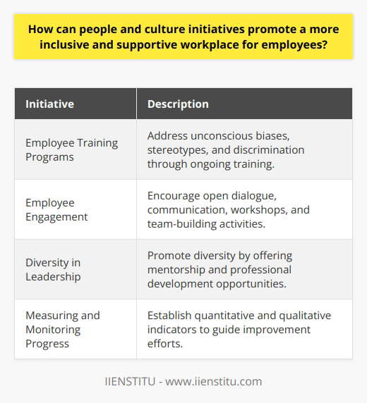 People and culture initiatives are crucial in promoting a more inclusive and supportive workplace for employees. Companies can achieve this by implementing various strategies and practices that value diversity, provide training, encourage employee engagement, promote diversity in leadership roles, and monitor progress.One effective approach is to implement employee training programs that address unconscious biases, stereotypes, and discrimination. By providing employees with the knowledge and tools to identify and manage biases, organizations create an environment where all individuals feel valued and can thrive. This training should be an ongoing process, with companies regularly reassessing their needs and adapting their programs to better support their employees.Creating opportunities for employee engagement is another key aspect of fostering an inclusive workplace. Encouraging open dialogue and communication between employees enables them to understand and appreciate diverse perspectives. Regular workshops and team-building activities can facilitate these conversations and foster stronger working relationships. Additionally, giving employees opportunities to develop their skills and contribute to their team's success promotes a sense of belonging and motivation.Promoting diversity in leadership roles is essential for demonstrating an organization's commitment to inclusivity. Diverse leadership teams provide varying perspectives and experiences, which enhances decision-making processes and ensures that a broader range of viewpoints are considered. Companies can support diversity in leadership by offering mentorship and professional development opportunities to employees from marginalized backgrounds.Measuring and monitoring progress is crucial to ensure the effectiveness of people and culture initiatives. By establishing quantitative and qualitative indicators of success, businesses can guide their improvement efforts and make informed decisions. Collecting data on diversity metrics, employee engagement, and satisfaction levels serves as a baseline for measuring the impact of inclusivity initiatives and identifying areas for further improvement.In conclusion, by prioritizing diversity and inclusion, implementing employee training programs, encouraging engagement, promoting diversity in leadership roles, and measuring progress, people and culture initiatives can create a supportive and inclusive workplace for all employees. Emphasizing inclusivity not only benefits the workforce but also contributes to the overall success of the organization.