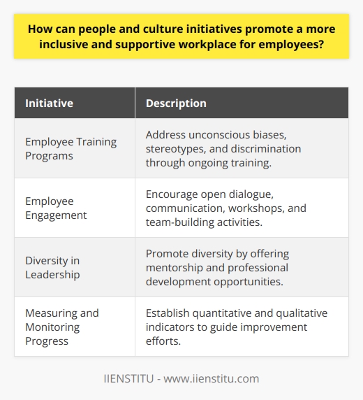People and culture initiatives are crucial in promoting a more inclusive and supportive workplace for employees. Companies can achieve this by implementing various strategies and practices that value diversity, provide training, encourage employee engagement, promote diversity in leadership roles, and monitor progress.One effective approach is to implement employee training programs that address unconscious biases, stereotypes, and discrimination. By providing employees with the knowledge and tools to identify and manage biases, organizations create an environment where all individuals feel valued and can thrive. This training should be an ongoing process, with companies regularly reassessing their needs and adapting their programs to better support their employees.Creating opportunities for employee engagement is another key aspect of fostering an inclusive workplace. Encouraging open dialogue and communication between employees enables them to understand and appreciate diverse perspectives. Regular workshops and team-building activities can facilitate these conversations and foster stronger working relationships. Additionally, giving employees opportunities to develop their skills and contribute to their team's success promotes a sense of belonging and motivation.Promoting diversity in leadership roles is essential for demonstrating an organization's commitment to inclusivity. Diverse leadership teams provide varying perspectives and experiences, which enhances decision-making processes and ensures that a broader range of viewpoints are considered. Companies can support diversity in leadership by offering mentorship and professional development opportunities to employees from marginalized backgrounds.Measuring and monitoring progress is crucial to ensure the effectiveness of people and culture initiatives. By establishing quantitative and qualitative indicators of success, businesses can guide their improvement efforts and make informed decisions. Collecting data on diversity metrics, employee engagement, and satisfaction levels serves as a baseline for measuring the impact of inclusivity initiatives and identifying areas for further improvement.In conclusion, by prioritizing diversity and inclusion, implementing employee training programs, encouraging engagement, promoting diversity in leadership roles, and measuring progress, people and culture initiatives can create a supportive and inclusive workplace for all employees. Emphasizing inclusivity not only benefits the workforce but also contributes to the overall success of the organization.