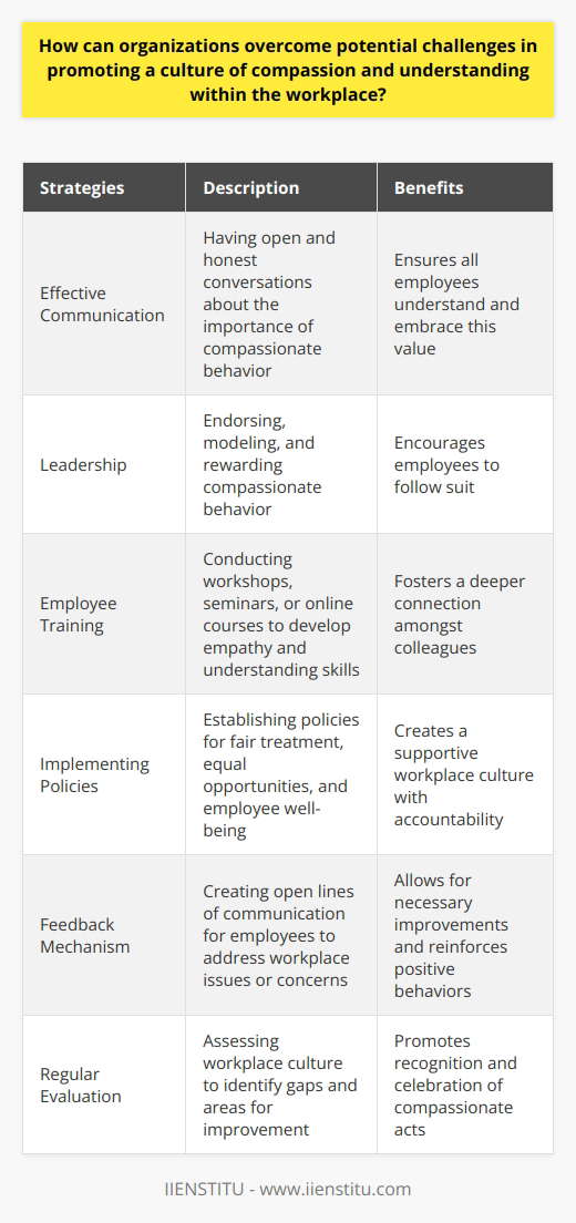 Promoting compassion and understanding within the workplace can be a challenging endeavor for organizations. However, there are several strategies that can help overcome these challenges and create a culture that prioritizes empathy and understanding.Firstly, effective communication is essential. This involves having open and honest conversations with employees about the importance of compassionate behavior. Organizations should utilize adaptable communication channels to ensure that all employees understand and embrace this value.Secondly, leadership plays a crucial role in promoting compassion and understanding. Management should endorse, model, and reward compassionate behavior. When leaders demonstrate empathy and understanding, it encourages employees to follow suit.Employee training is another important aspect. Conducting workshops, seminars, or online courses can help employees develop their skills in expressing empathy and understanding. These training sessions should focus on fostering a deeper connection amongst colleagues.Implementing policies that promote compassion and understanding is integral to creating a supportive workplace culture. Organizations should establish policies that ensure fair treatment, equal opportunities, and employee well-being. It is also important to enforce consequences for non-adherence to these policies, as this creates a culture of accountability.Incorporating a feedback mechanism is crucial for fostering a culture of compassion and understanding. This involves creating open lines of communication for employees to address any issues or concerns related to the workplace environment. Organizations can use this feedback to make necessary improvements and reinforce positive behaviors.Regular evaluation of the organization's culture is also necessary. By assessing the workplace culture on a regular basis, organizations can identify any gaps or areas for improvement. Recognizing and celebrating compassionate acts can also motivate employees to embrace the culture of compassion and understanding.In conclusion, promoting a culture of compassion and understanding requires a combination of effective communication, committed leadership, comprehensive organizational policies, training, feedback mechanisms, and regular evaluations. By implementing these strategies, organizations can overcome potential challenges and foster a more empathetic and understanding workplace culture.