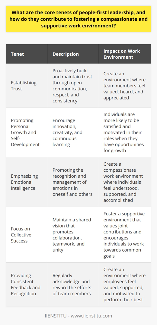 People-First Leadership is an approach to leadership that prioritizes the well-being and development of individuals within an organization. It focuses on building trust, promoting personal growth, valuing emotional intelligence, emphasizing collective success, and providing consistent feedback and recognition. By following these core tenets, leaders can create a work environment that is compassionate, supportive, and conducive to individual and organizational success.The first tenet of People-First Leadership is establishing trust. Leaders should proactively build and maintain trust through open communication, respect, and consistency. This involves creating an environment where team members feel comfortable sharing their thoughts and concerns. By fostering trust, leaders can develop a supportive environment where individuals feel valued, heard, and appreciated.The second tenet involves promoting personal growth and self-development. Leaders should provide an environment that encourages innovation, creativity, and continuous learning. This can be done by offering opportunities for professional development, supporting employees' personal goals, and providing resources for skill-building. When individuals have the opportunity to grow and develop, they are more likely to be satisfied and motivated in their roles.Emphasizing the value of emotional intelligence is the third tenet of People-First Leadership. Emotional intelligence is the ability to recognize and manage emotions in oneself and others. By promoting emotional intelligence, leaders can build stronger relationships with their team members. This can lead to a more compassionate work environment where individuals feel understood, supported, and accomplished.The fourth tenet of people-first leadership is the focus on collective success rather than individual achievements. Leaders should maintain a shared vision that promotes collaboration, teamwork, and unity. By placing importance on the success of the team as a whole, leaders can foster a supportive environment that values joint contributions and encourages individuals to work together towards common goals.The fifth tenet is the commitment to providing consistent feedback and recognition. Leaders must regularly acknowledge and reward the efforts of their team members. This can be done through verbal praise, written feedback, or tangible rewards. By recognizing and appreciating the contributions of individuals, leaders create an environment where employees feel valued, supported, and motivated to perform their best.In conclusion, People-First Leadership is a leadership philosophy that prioritizes the well-being and development of individuals within an organization. By focusing on trust, personal growth, emotional intelligence, collective success, and providing consistent feedback and recognition, leaders can foster a compassionate and supportive work environment. This can lead to increased employee satisfaction, motivation, and overall organizational success.