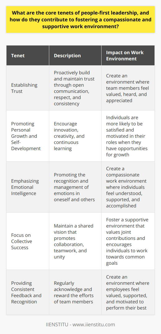 People-First Leadership is an approach to leadership that prioritizes the well-being and development of individuals within an organization. It focuses on building trust, promoting personal growth, valuing emotional intelligence, emphasizing collective success, and providing consistent feedback and recognition. By following these core tenets, leaders can create a work environment that is compassionate, supportive, and conducive to individual and organizational success.The first tenet of People-First Leadership is establishing trust. Leaders should proactively build and maintain trust through open communication, respect, and consistency. This involves creating an environment where team members feel comfortable sharing their thoughts and concerns. By fostering trust, leaders can develop a supportive environment where individuals feel valued, heard, and appreciated.The second tenet involves promoting personal growth and self-development. Leaders should provide an environment that encourages innovation, creativity, and continuous learning. This can be done by offering opportunities for professional development, supporting employees' personal goals, and providing resources for skill-building. When individuals have the opportunity to grow and develop, they are more likely to be satisfied and motivated in their roles.Emphasizing the value of emotional intelligence is the third tenet of People-First Leadership. Emotional intelligence is the ability to recognize and manage emotions in oneself and others. By promoting emotional intelligence, leaders can build stronger relationships with their team members. This can lead to a more compassionate work environment where individuals feel understood, supported, and accomplished.The fourth tenet of people-first leadership is the focus on collective success rather than individual achievements. Leaders should maintain a shared vision that promotes collaboration, teamwork, and unity. By placing importance on the success of the team as a whole, leaders can foster a supportive environment that values joint contributions and encourages individuals to work together towards common goals.The fifth tenet is the commitment to providing consistent feedback and recognition. Leaders must regularly acknowledge and reward the efforts of their team members. This can be done through verbal praise, written feedback, or tangible rewards. By recognizing and appreciating the contributions of individuals, leaders create an environment where employees feel valued, supported, and motivated to perform their best.In conclusion, People-First Leadership is a leadership philosophy that prioritizes the well-being and development of individuals within an organization. By focusing on trust, personal growth, emotional intelligence, collective success, and providing consistent feedback and recognition, leaders can foster a compassionate and supportive work environment. This can lead to increased employee satisfaction, motivation, and overall organizational success.
