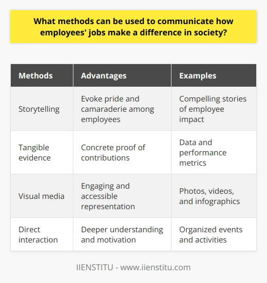 Employees in any organization have a significant role in contributing to the success of their company's mission and objectives. It is essential for employers to effectively communicate how their employees' jobs make a difference in society. This not only promotes a sense of purpose and satisfaction among employees but also helps establish a strong connection between their work and its impact on society. There are several methods that can be employed to effectively communicate the importance of employees' work and its contribution to society.One of the most powerful ways to convey the significance of employees' jobs is through storytelling. Employers can share compelling stories that highlight how their employees have made a positive difference in the community and transformed the lives of individuals. These stories provide tangible examples of the impact made by their work, evoking a sense of pride and camaraderie among employees. By showcasing real-life instances of how their work has improved society, employers can motivate their employees to continue making a substantial impact.Providing tangible evidence of the effects of employees' work is another effective method. Employers can present data and performance metrics that demonstrate how their work directly benefits society. By providing concrete evidence of their contributions, employers can foster a stronger connection between their employees and the significance of their work. This helps employees understand and appreciate the value their job brings to society, serving as a driving force for their continued dedication and commitment.Visual media can also be a powerful tool in communicating the importance of employees' work. Employers can use photos, videos, and infographics to vividly illustrate the positive effects of their work on society. These visual representations create a lasting impression and effectively convey the message in a more engaging and accessible manner. By leveraging visual media, employers have the opportunity to enhance the understanding and appreciation of employees' work and its impact on society.Additionally, creating opportunities for employees to directly interact with the community and those who benefit from their work is invaluable. Employers can organize events or activities that allow employees to witness firsthand the positive effects of their contributions. By immersing themselves in the community and experiencing the gratitude of those they have helped, employees gain a deeper understanding of the value of their job. This personal interaction further motivates employees to continue making a difference and strengthens their sense of purpose and fulfillment.To effectively communicate how employees' jobs make a difference in society, employers can employ various methods such as storytelling, providing tangible evidence, utilizing visual media, and facilitating direct interaction with the community. By using these tools, employers can foster a sense of purpose and satisfaction among employees and inspire them to continue making a significant impact on society.