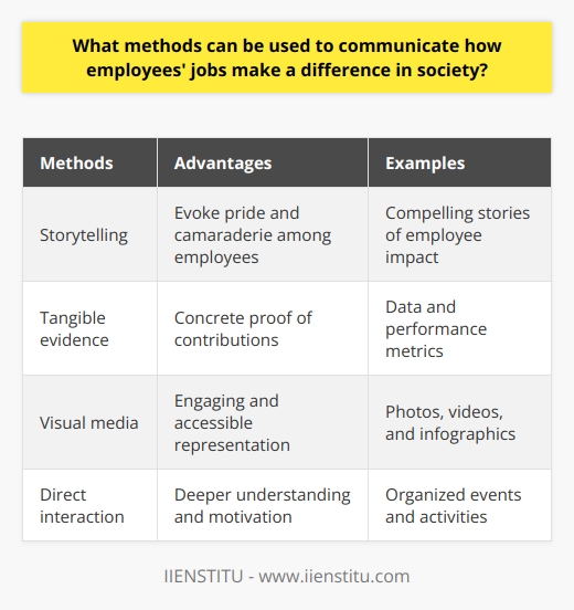 Employees in any organization have a significant role in contributing to the success of their company's mission and objectives. It is essential for employers to effectively communicate how their employees' jobs make a difference in society. This not only promotes a sense of purpose and satisfaction among employees but also helps establish a strong connection between their work and its impact on society. There are several methods that can be employed to effectively communicate the importance of employees' work and its contribution to society.One of the most powerful ways to convey the significance of employees' jobs is through storytelling. Employers can share compelling stories that highlight how their employees have made a positive difference in the community and transformed the lives of individuals. These stories provide tangible examples of the impact made by their work, evoking a sense of pride and camaraderie among employees. By showcasing real-life instances of how their work has improved society, employers can motivate their employees to continue making a substantial impact.Providing tangible evidence of the effects of employees' work is another effective method. Employers can present data and performance metrics that demonstrate how their work directly benefits society. By providing concrete evidence of their contributions, employers can foster a stronger connection between their employees and the significance of their work. This helps employees understand and appreciate the value their job brings to society, serving as a driving force for their continued dedication and commitment.Visual media can also be a powerful tool in communicating the importance of employees' work. Employers can use photos, videos, and infographics to vividly illustrate the positive effects of their work on society. These visual representations create a lasting impression and effectively convey the message in a more engaging and accessible manner. By leveraging visual media, employers have the opportunity to enhance the understanding and appreciation of employees' work and its impact on society.Additionally, creating opportunities for employees to directly interact with the community and those who benefit from their work is invaluable. Employers can organize events or activities that allow employees to witness firsthand the positive effects of their contributions. By immersing themselves in the community and experiencing the gratitude of those they have helped, employees gain a deeper understanding of the value of their job. This personal interaction further motivates employees to continue making a difference and strengthens their sense of purpose and fulfillment.To effectively communicate how employees' jobs make a difference in society, employers can employ various methods such as storytelling, providing tangible evidence, utilizing visual media, and facilitating direct interaction with the community. By using these tools, employers can foster a sense of purpose and satisfaction among employees and inspire them to continue making a significant impact on society.