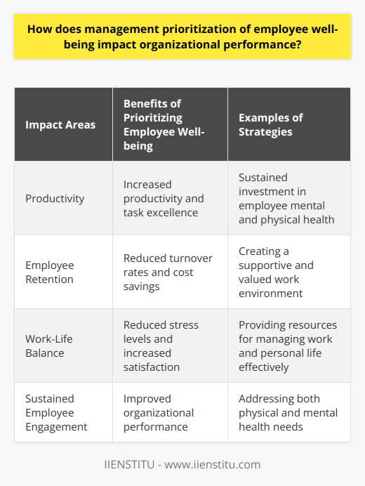 Prioritizing employee well-being is a key factor in enhancing organizational performance. When management focuses on the mental and physical health of employees, as well as their job satisfaction and work-life balance, it creates a positive environment that leads to increased productivity and overall organizational success. Investing in employee well-being also helps companies retain top talent and reduces costs associated with high turnover rates.There is a clear connection between employee well-being and productivity. Satisfied and healthy employees are more likely to excel in their tasks. In addition to having a supportive management team, organizations should implement policies that provide employees with resources to promote a healthy work-life balance. This can include mental health services, opportunities for physical activity, and flexible working hours. By prioritizing employee well-being, management can expect a boost in overall organizational performance.Employee retention is another area where well-being plays a crucial role. When employees feel valued, understood, and supported, they are more likely to stay with the organization. Retaining skilled and experienced staff members provides a competitive advantage and reduces the time and costs associated with recruiting and training new employees. Prioritizing employee well-being can lead to long-term cost savings and positively impact organizational performance.Creating a healthy work-life balance is crucial for employee well-being. By providing resources that help employees manage their work and personal lives effectively, organizations can reduce stress levels and increase satisfaction. This, in turn, leads to sustained employee engagement, which is directly linked to improved organizational performance. Employees with a healthy work-life balance are more likely to stay in their current positions, reducing turnover rates and associated costs.In conclusion, prioritizing employee well-being has a significant impact on organizational performance. By fostering a supportive atmosphere, promoting work-life balance, and addressing physical and mental health, organizations can expect improved productivity and operational efficiency. Prioritizing employee well-being is a proven strategy for enhancing organizational success.