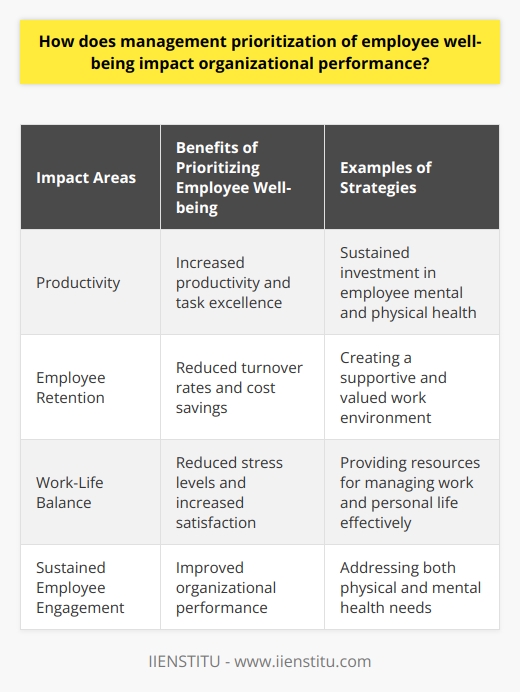 Prioritizing employee well-being is a key factor in enhancing organizational performance. When management focuses on the mental and physical health of employees, as well as their job satisfaction and work-life balance, it creates a positive environment that leads to increased productivity and overall organizational success. Investing in employee well-being also helps companies retain top talent and reduces costs associated with high turnover rates.There is a clear connection between employee well-being and productivity. Satisfied and healthy employees are more likely to excel in their tasks. In addition to having a supportive management team, organizations should implement policies that provide employees with resources to promote a healthy work-life balance. This can include mental health services, opportunities for physical activity, and flexible working hours. By prioritizing employee well-being, management can expect a boost in overall organizational performance.Employee retention is another area where well-being plays a crucial role. When employees feel valued, understood, and supported, they are more likely to stay with the organization. Retaining skilled and experienced staff members provides a competitive advantage and reduces the time and costs associated with recruiting and training new employees. Prioritizing employee well-being can lead to long-term cost savings and positively impact organizational performance.Creating a healthy work-life balance is crucial for employee well-being. By providing resources that help employees manage their work and personal lives effectively, organizations can reduce stress levels and increase satisfaction. This, in turn, leads to sustained employee engagement, which is directly linked to improved organizational performance. Employees with a healthy work-life balance are more likely to stay in their current positions, reducing turnover rates and associated costs.In conclusion, prioritizing employee well-being has a significant impact on organizational performance. By fostering a supportive atmosphere, promoting work-life balance, and addressing physical and mental health, organizations can expect improved productivity and operational efficiency. Prioritizing employee well-being is a proven strategy for enhancing organizational success.
